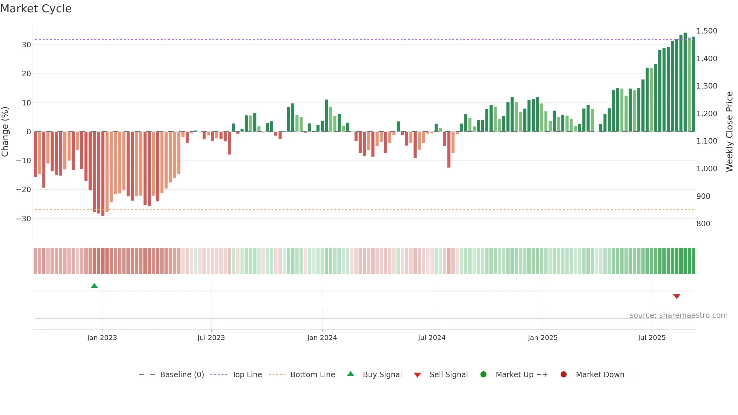 6845 weekly Market Cycle chart, closing 2025-09-08.
