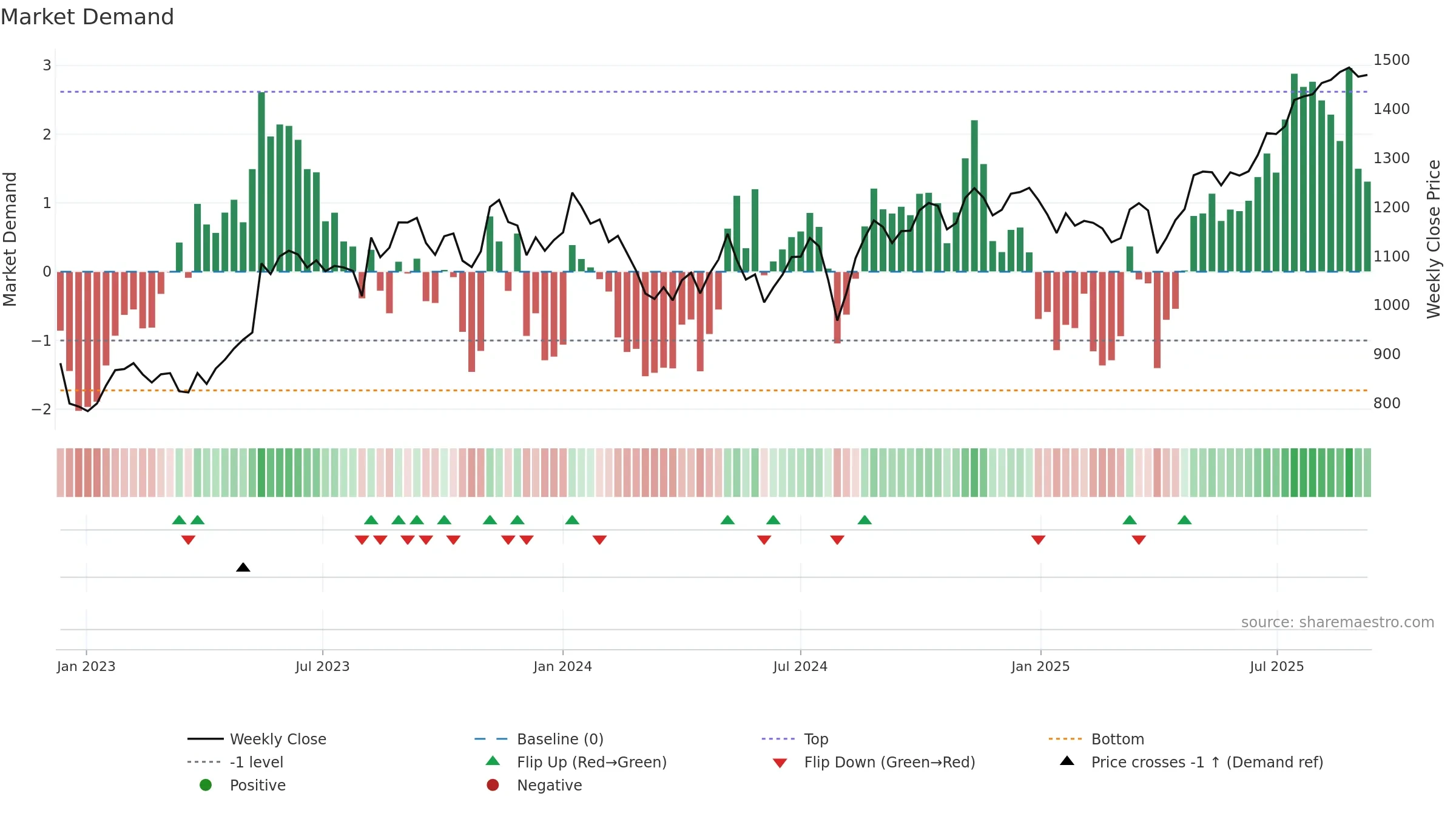 6845 weekly Market Demand chart, closing 2025-09-08.