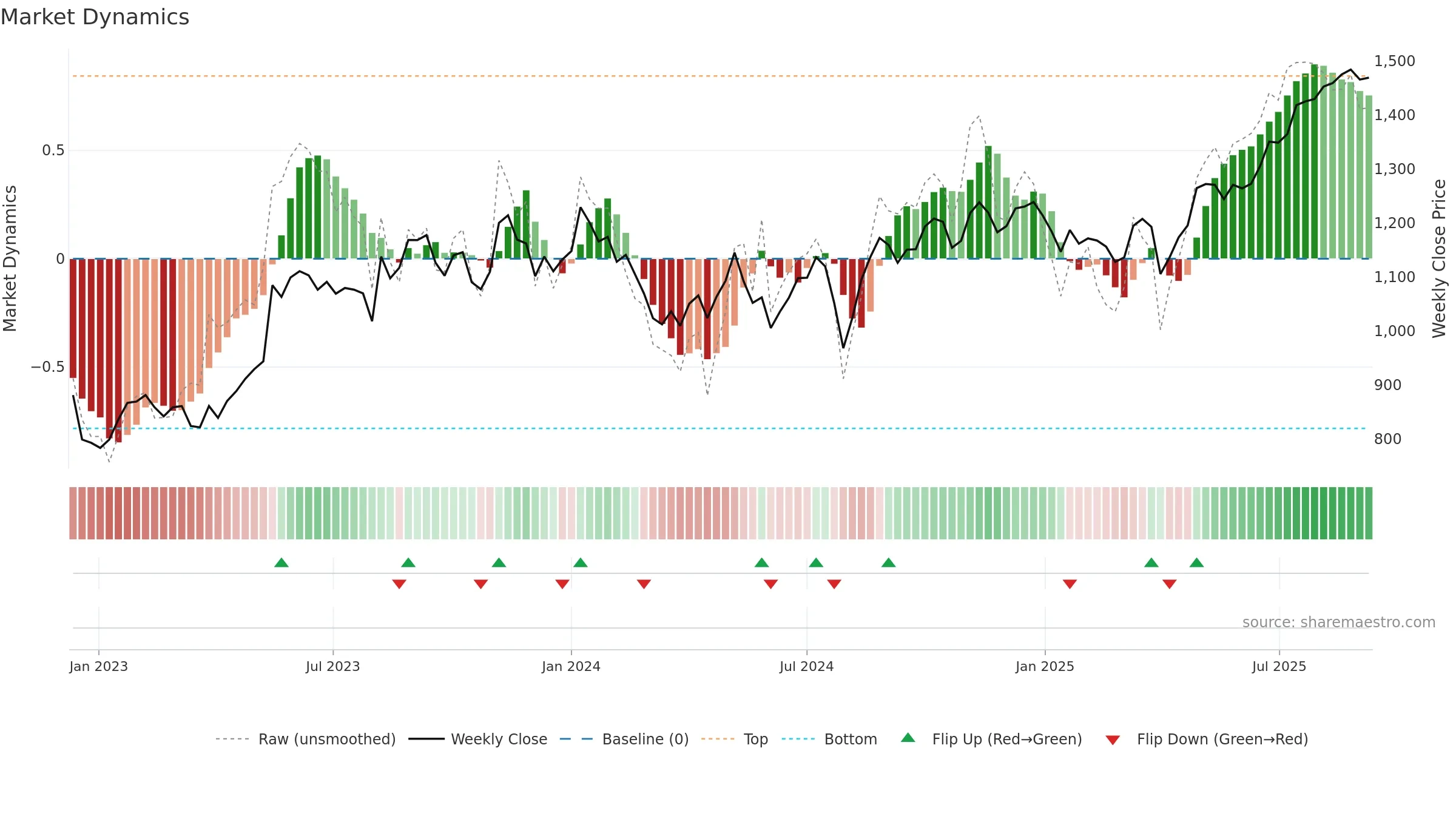 6845 weekly Market Dynamics chart, closing 2025-09-08.