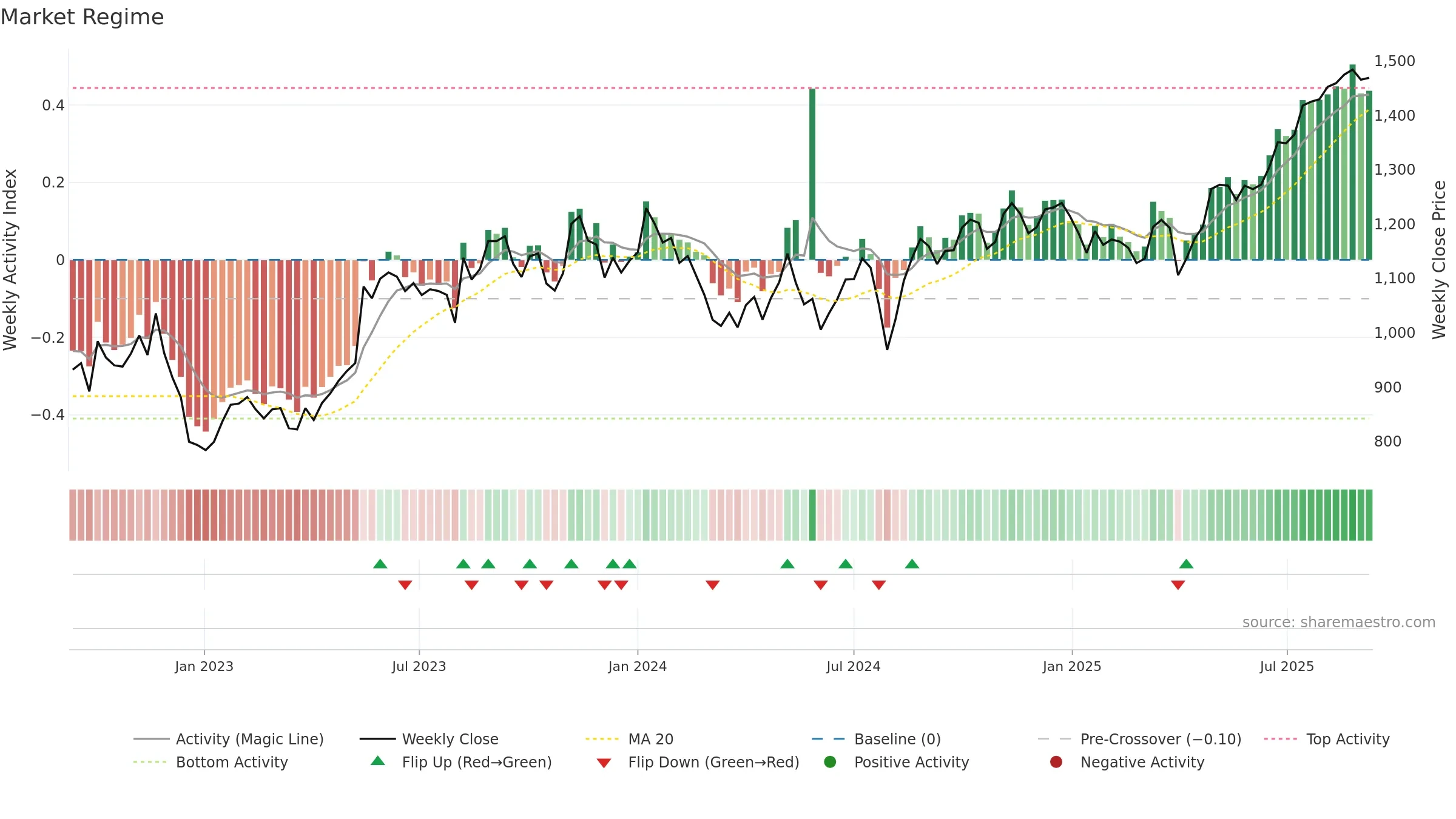 6845 weekly Market Snapshot chart, closing 2025-09-08.
