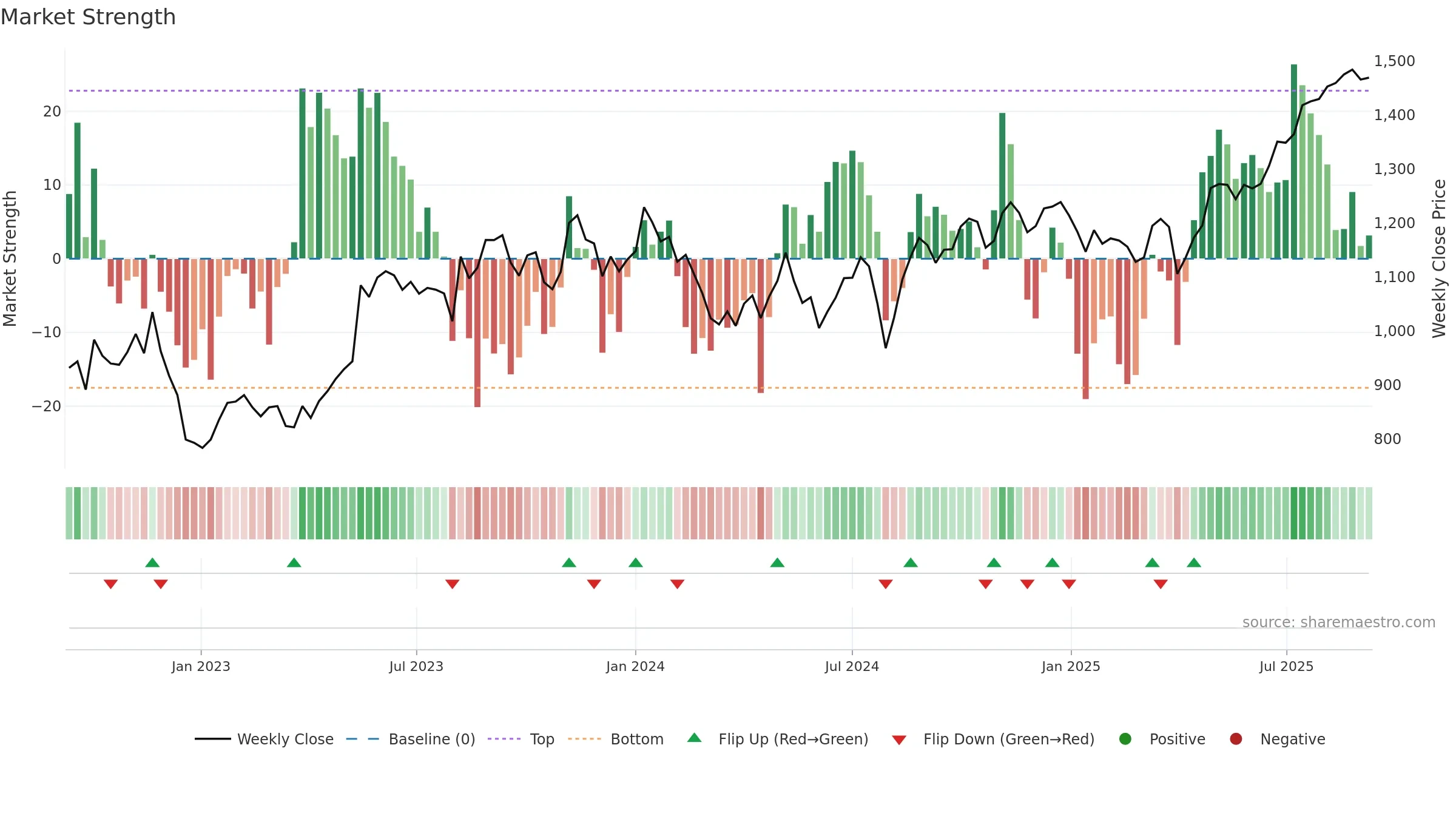 6845 weekly Market Strength chart, closing 2025-09-08.