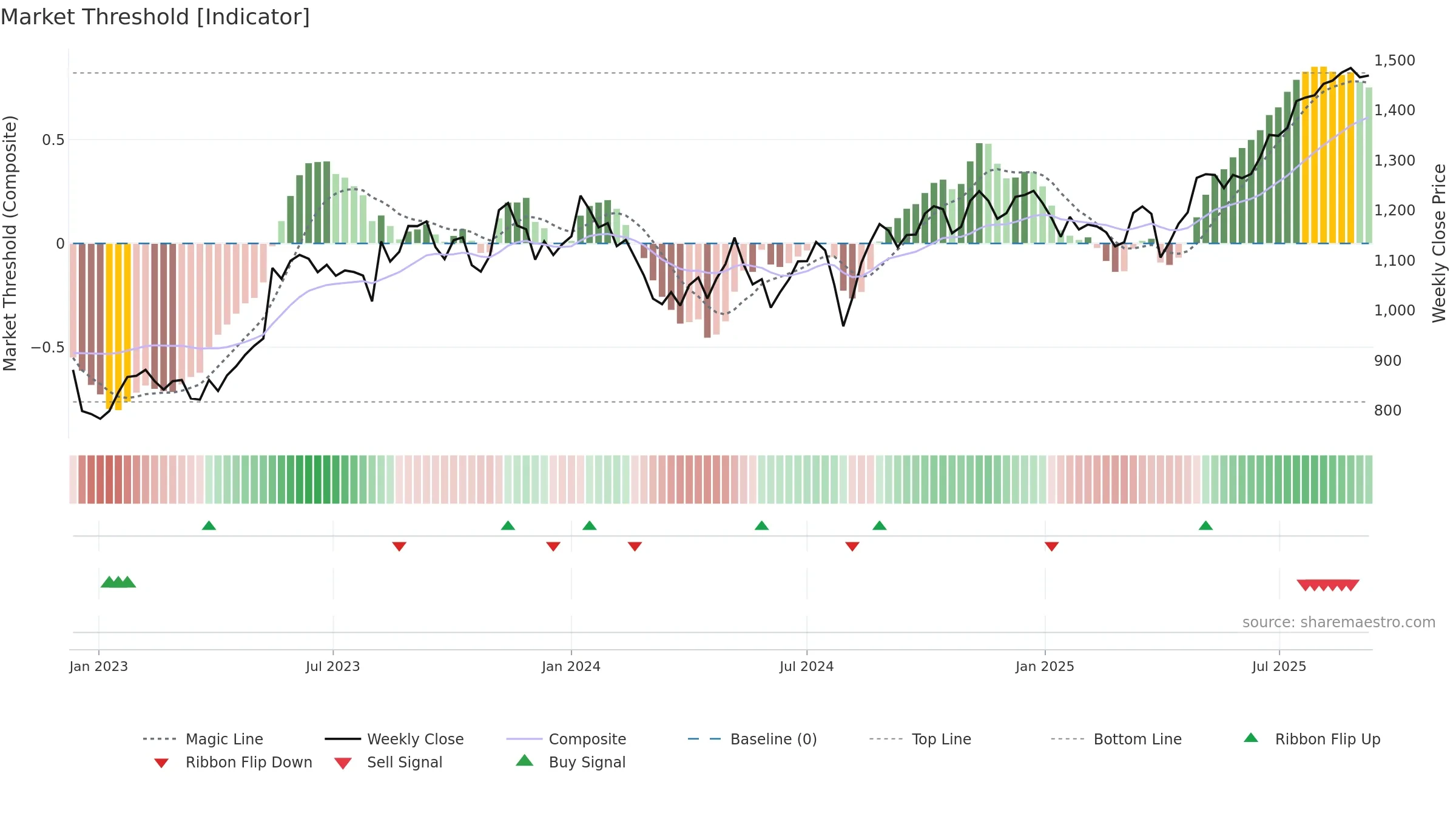 6845 weekly Market Threshold chart, closing 2025-09-08.
