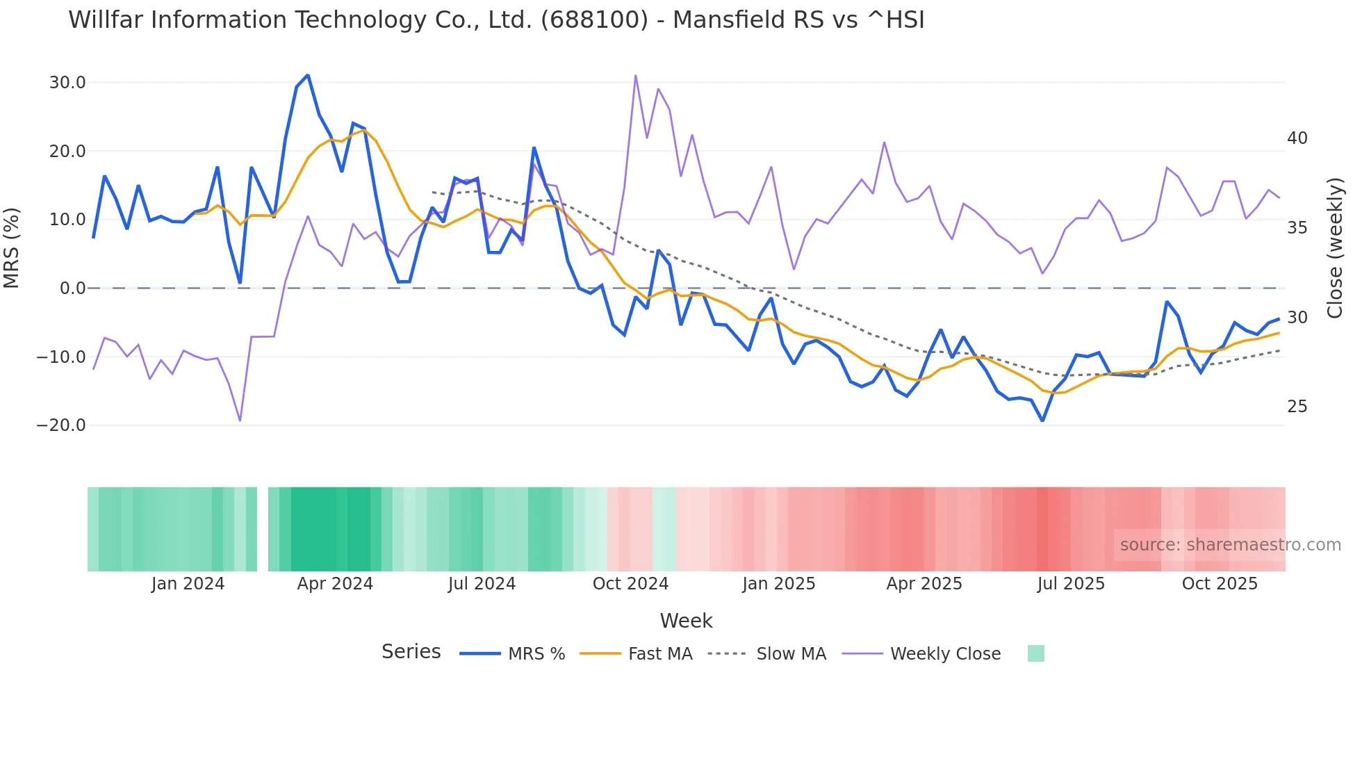688100 Mansfield Relative Strength chart