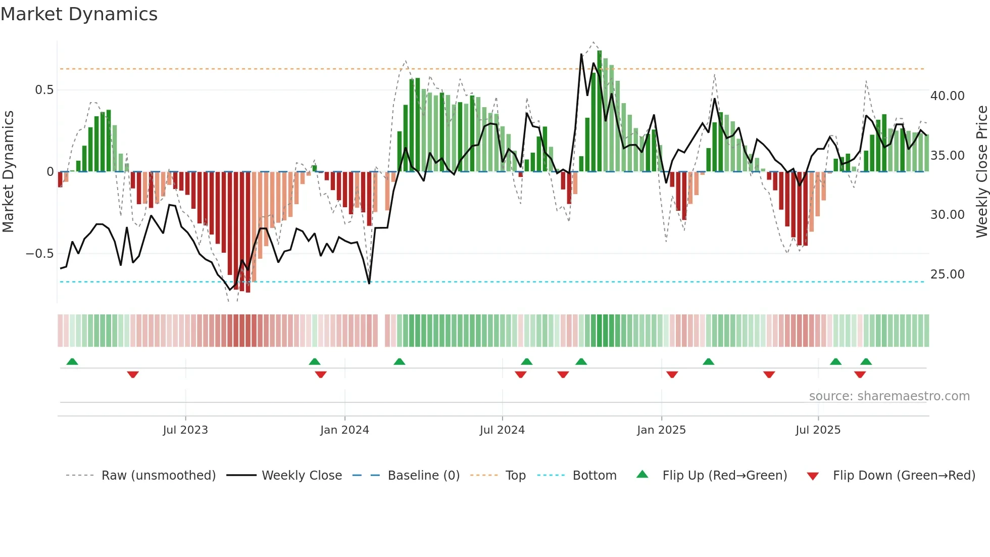 688100 weekly Market Dynamics chart