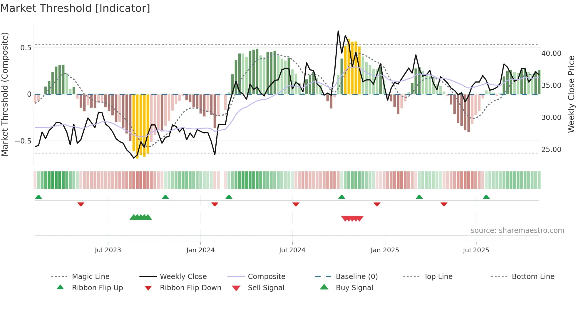 688100 weekly Market Threshold chart