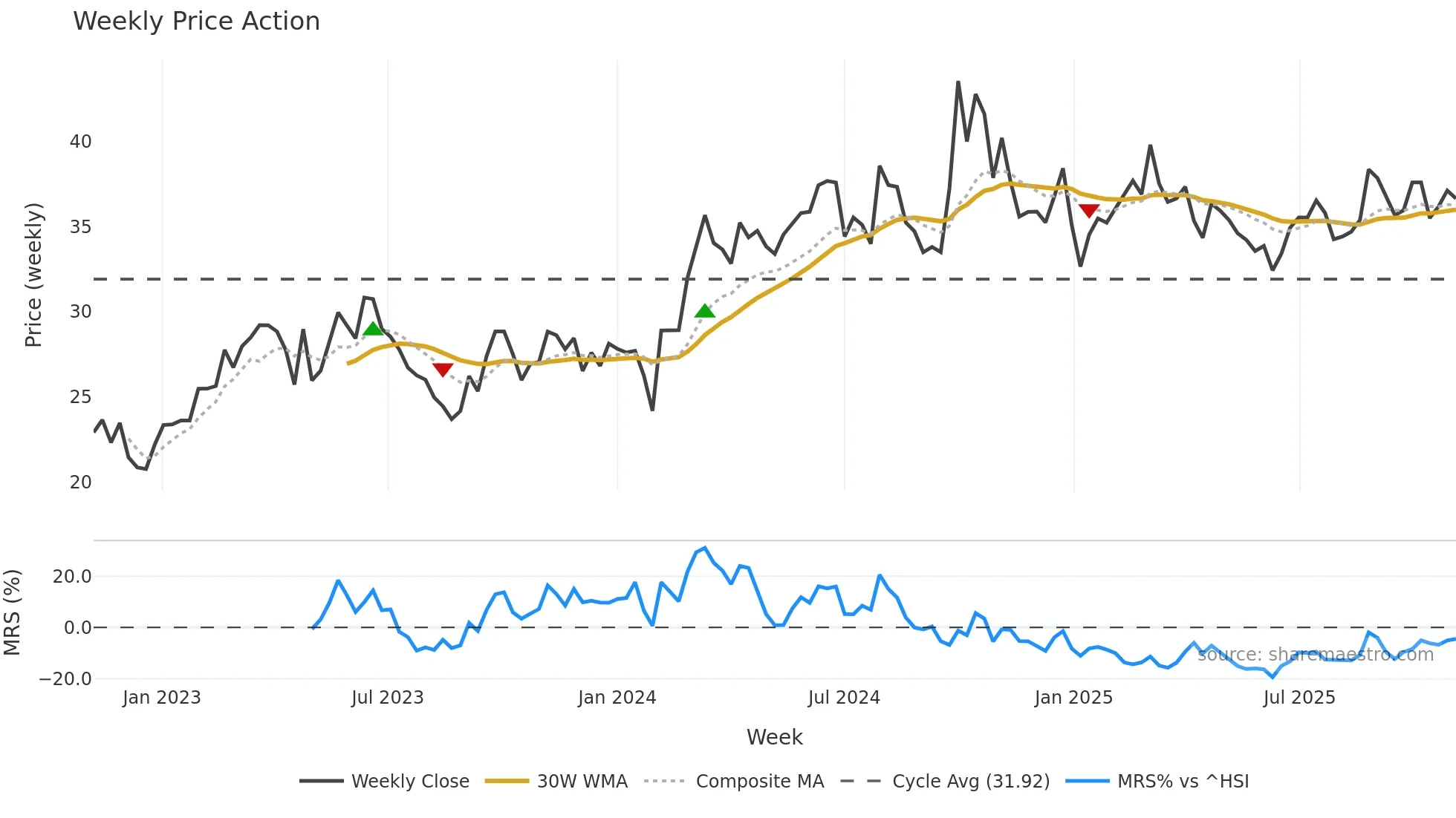 688100 weekly Price Action chart, closing 2025-11-03