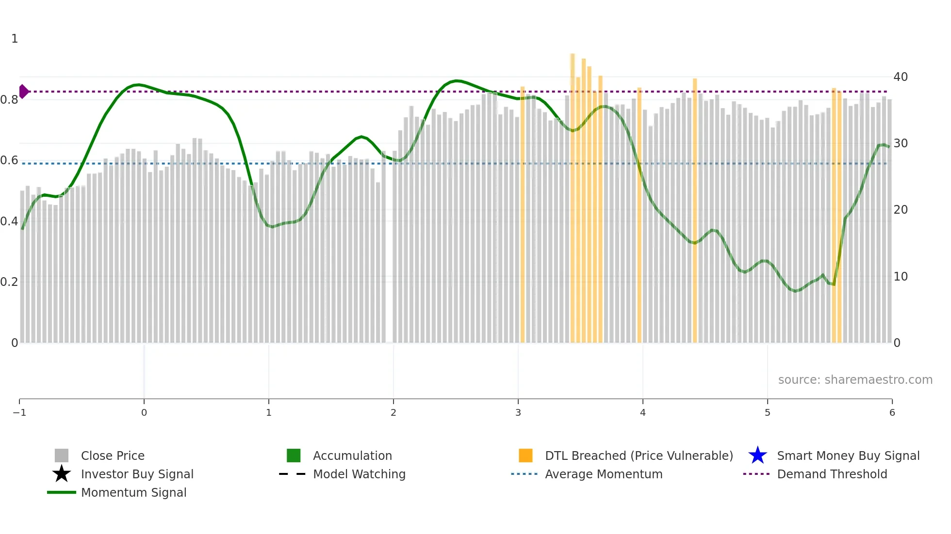 688100 weekly Smart Money chart