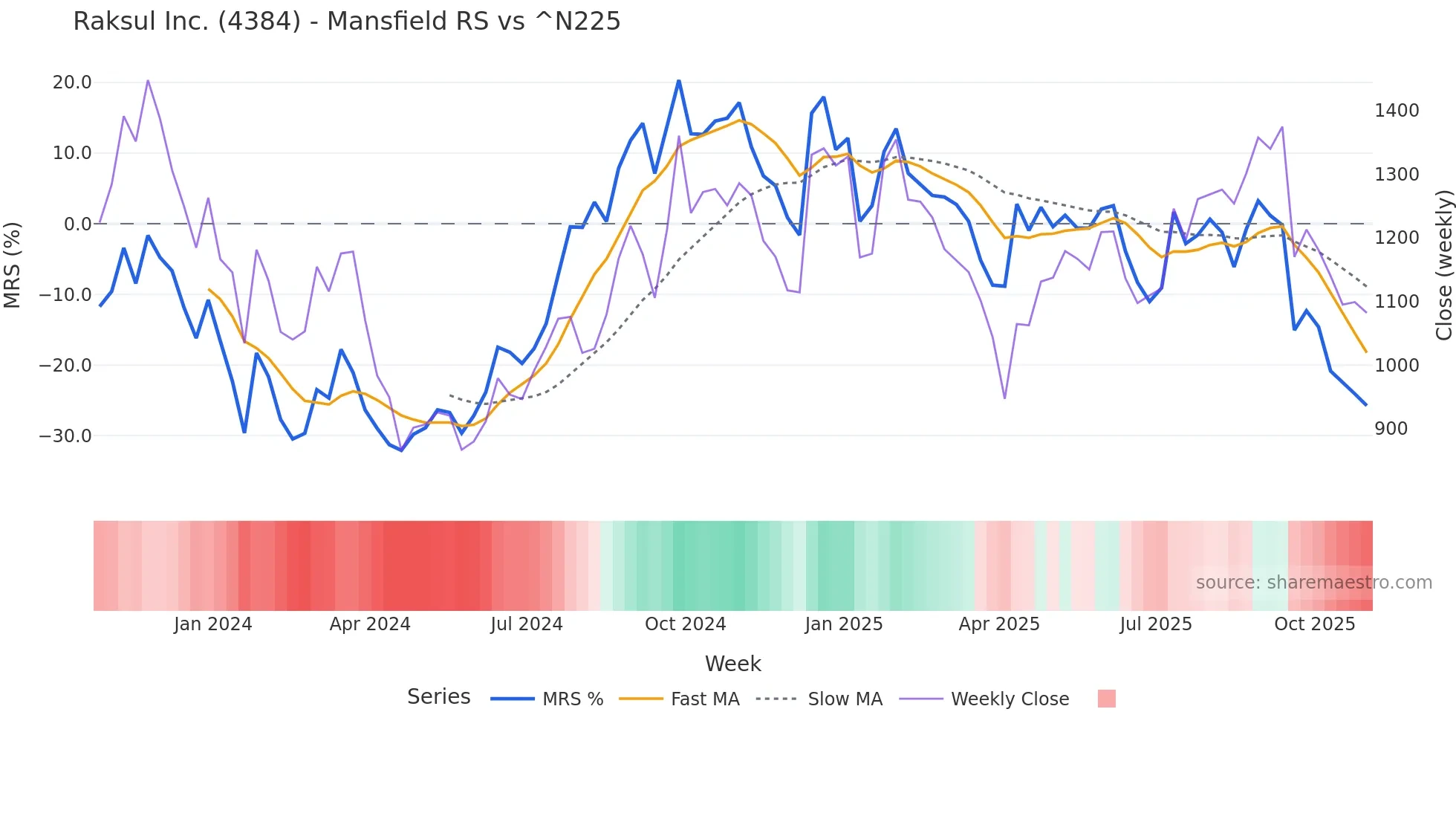 4384 Mansfield Relative Strength chart