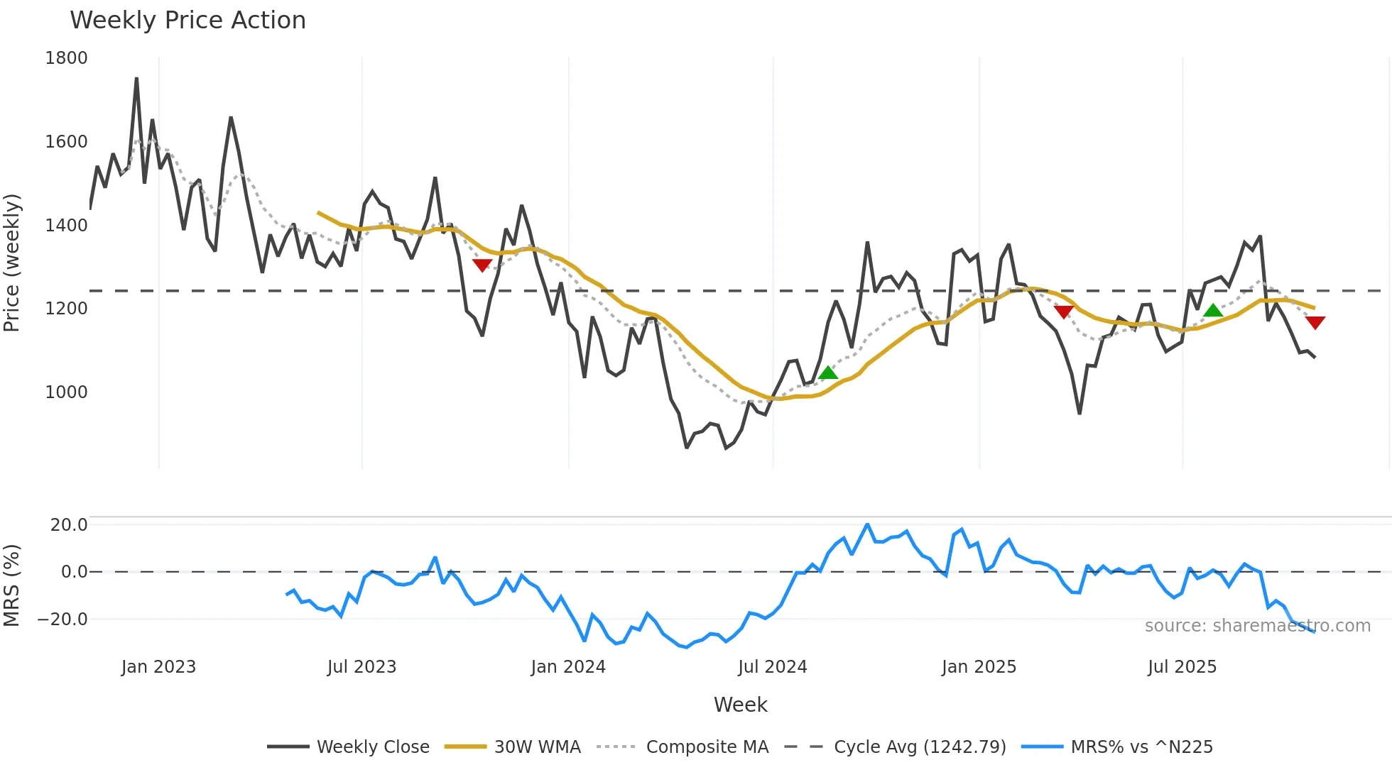 4384 weekly Price Action chart, closing 2025-10-27