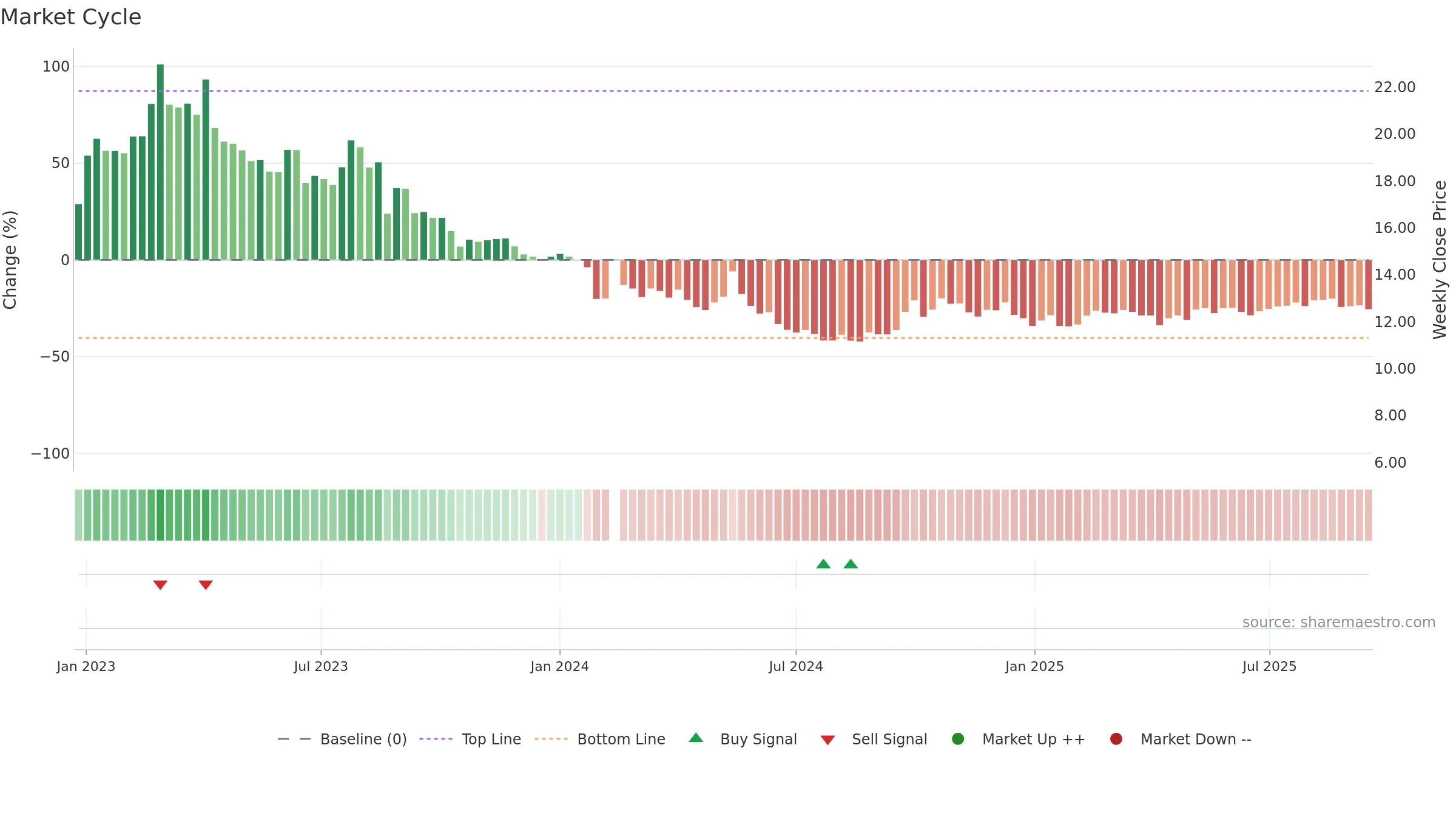 001322 weekly Market Cycle chart, closing 2025-09-15.