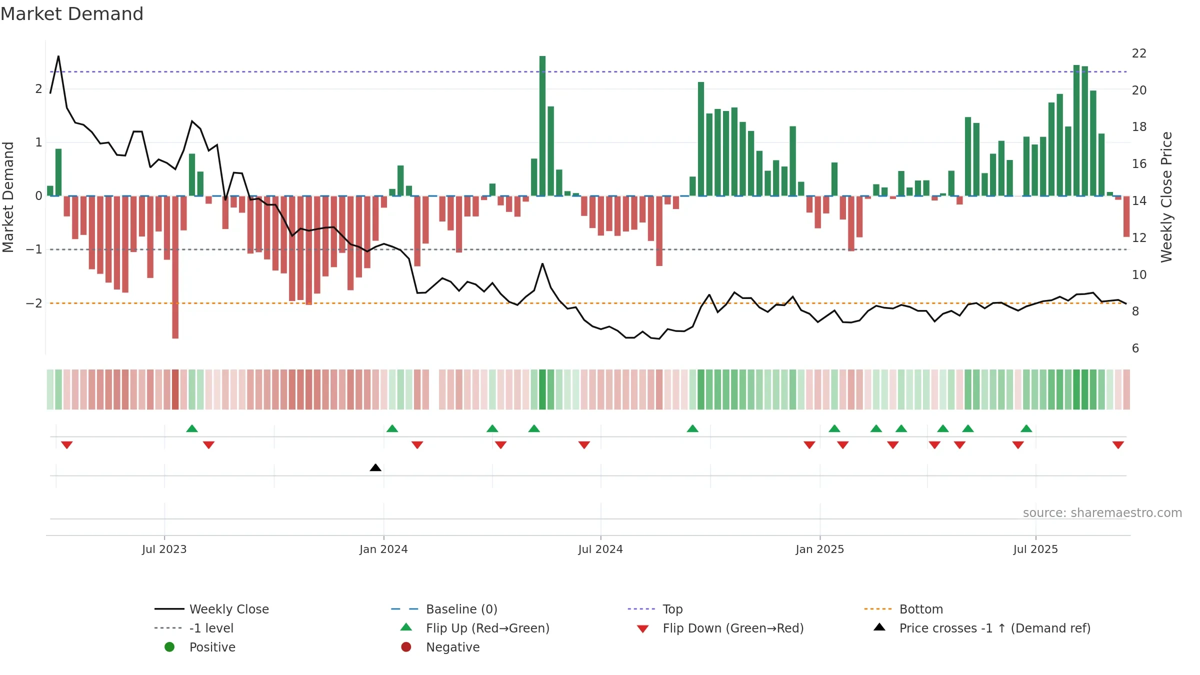 001322 weekly Market Demand chart, closing 2025-09-15.