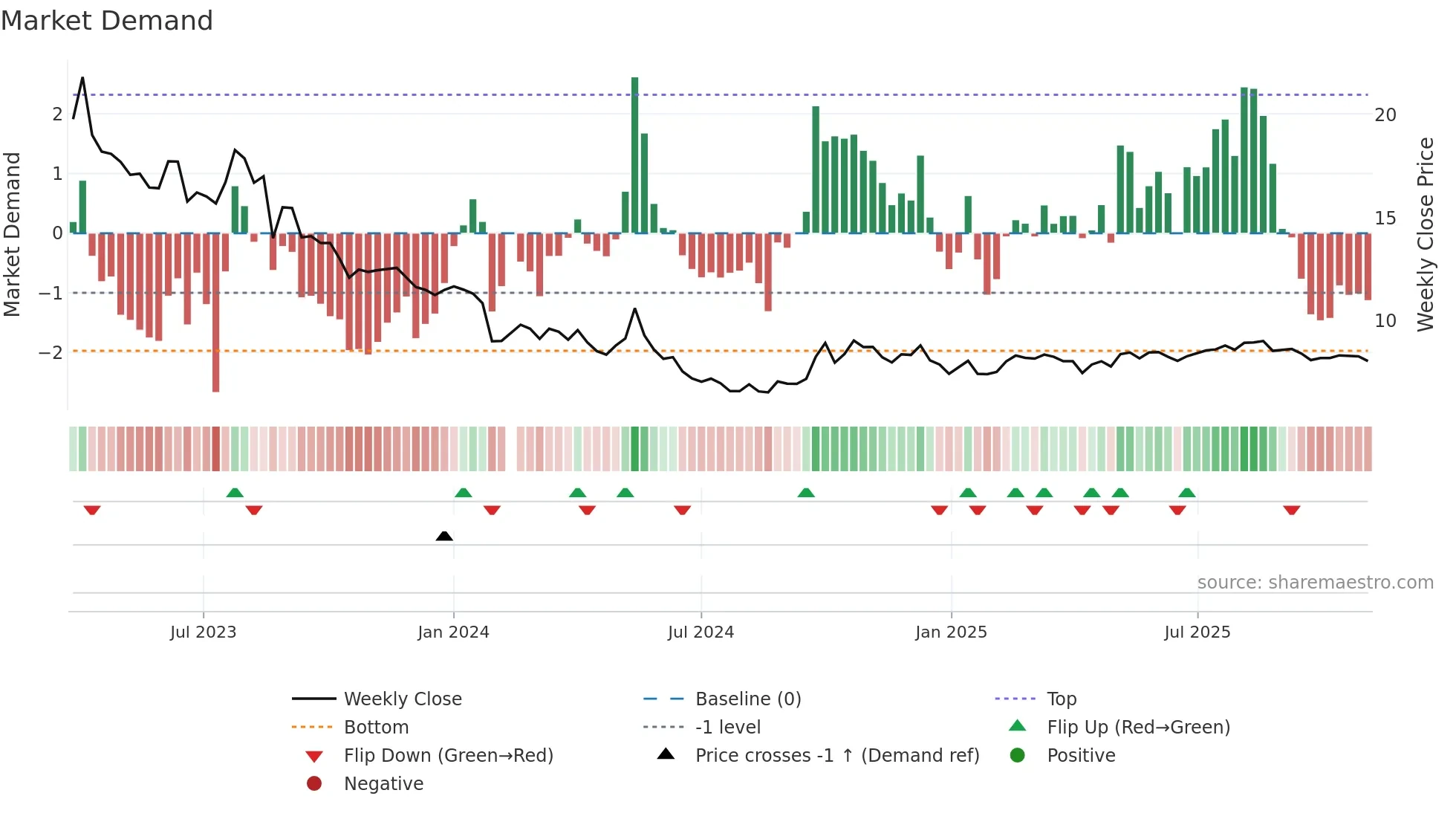001322 weekly Market Demand chart