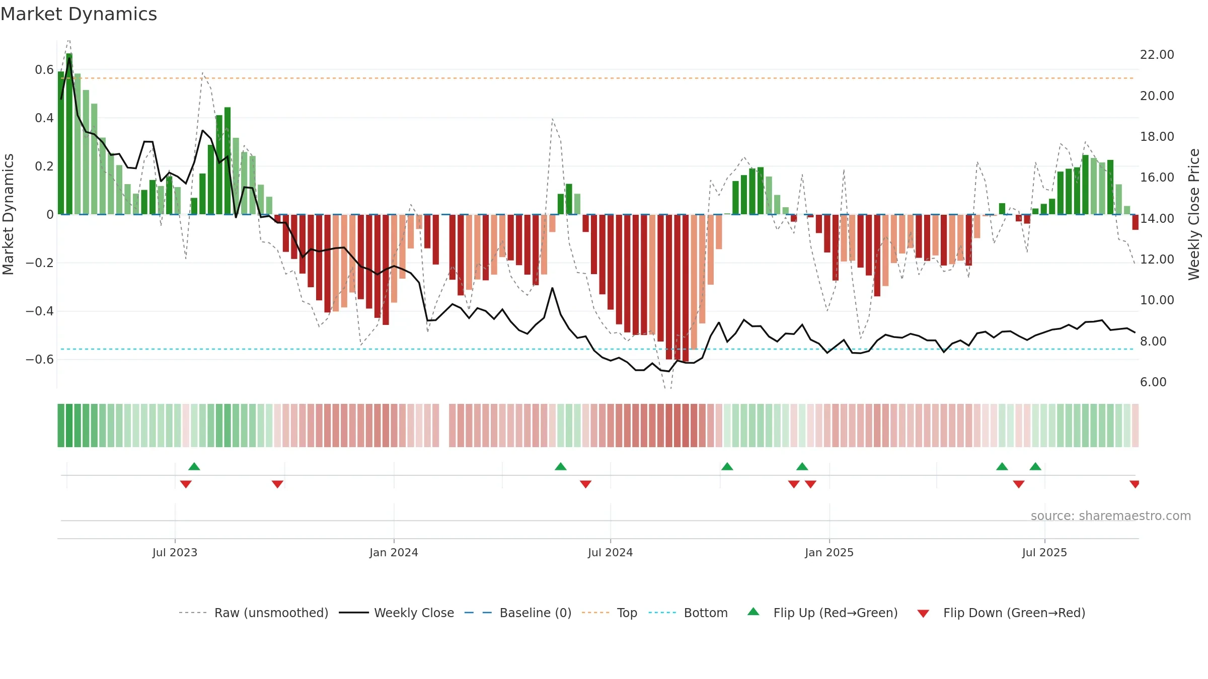 001322 weekly Market Dynamics chart, closing 2025-09-15.