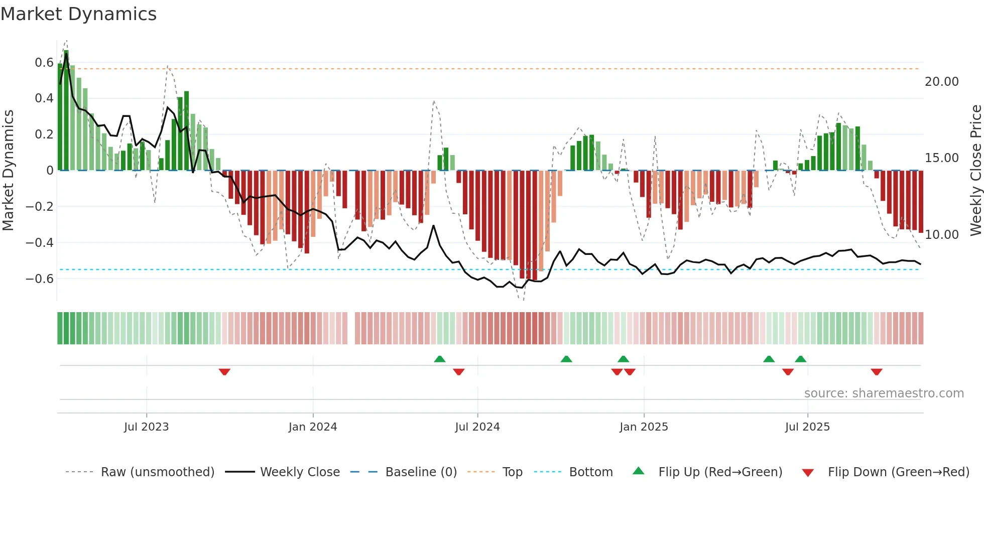 001322 weekly Market Dynamics chart