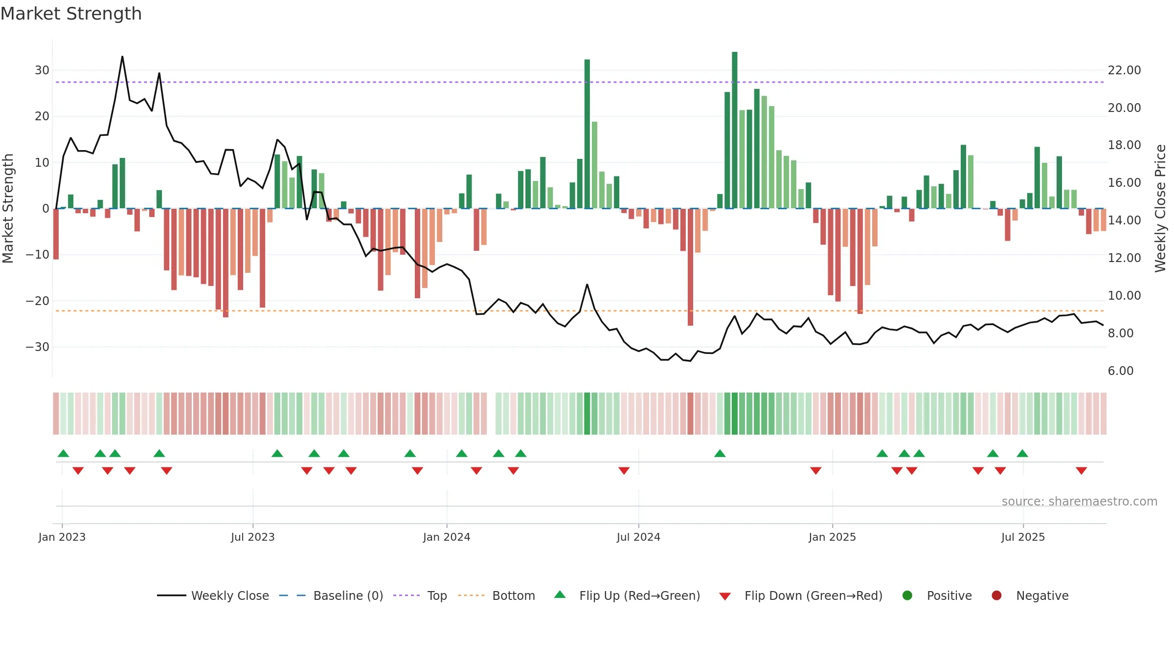 001322 weekly Market Strength chart, closing 2025-09-15.
