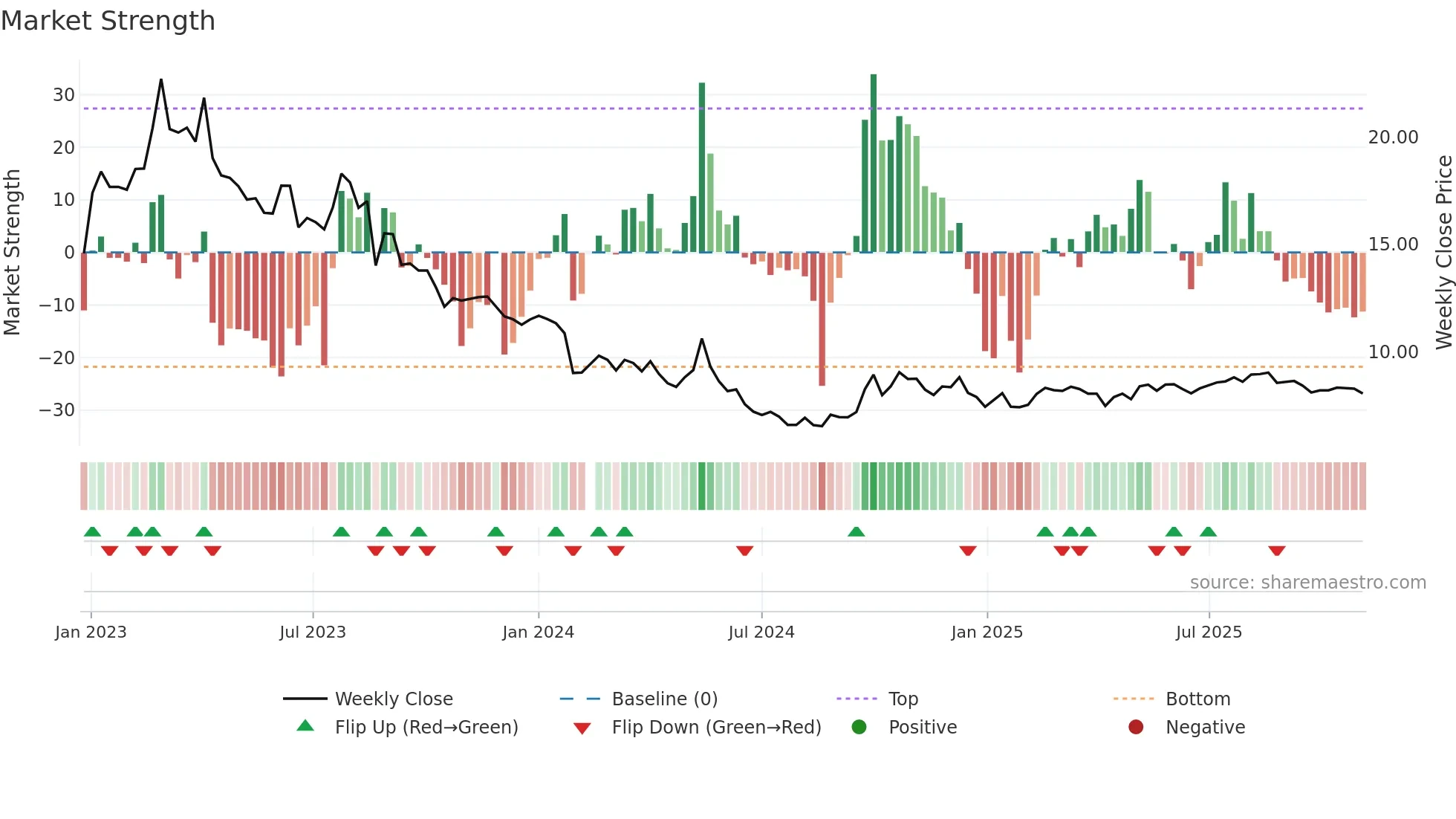 001322 weekly Market Strength chart