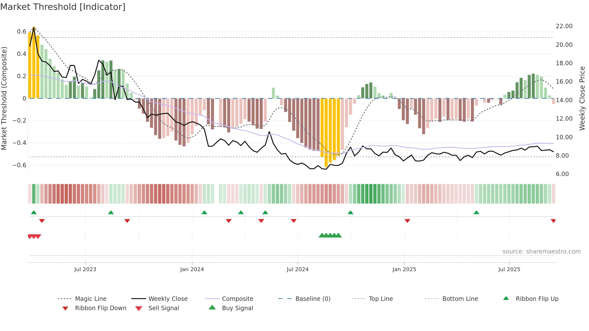 001322 weekly Market Threshold chart, closing 2025-09-15.