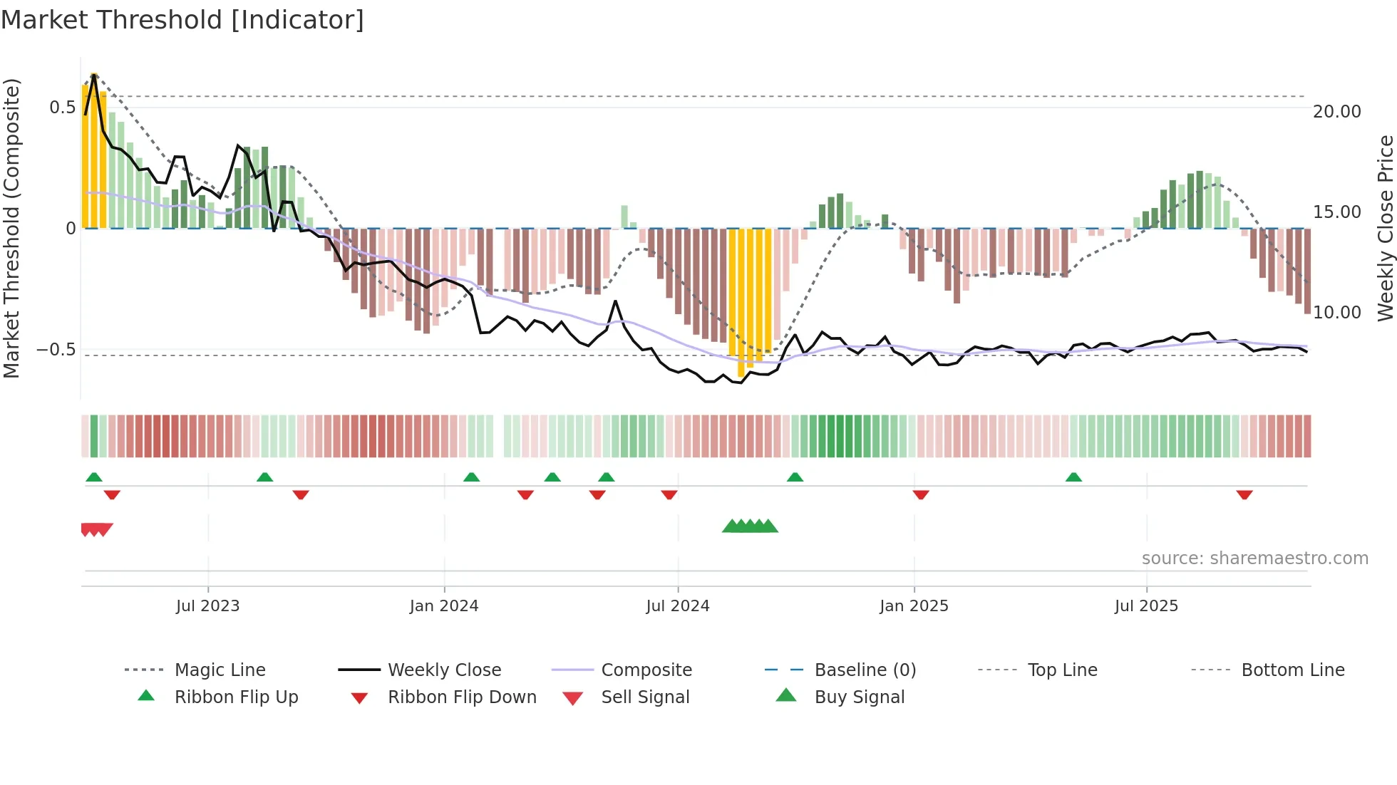 001322 weekly Market Threshold chart