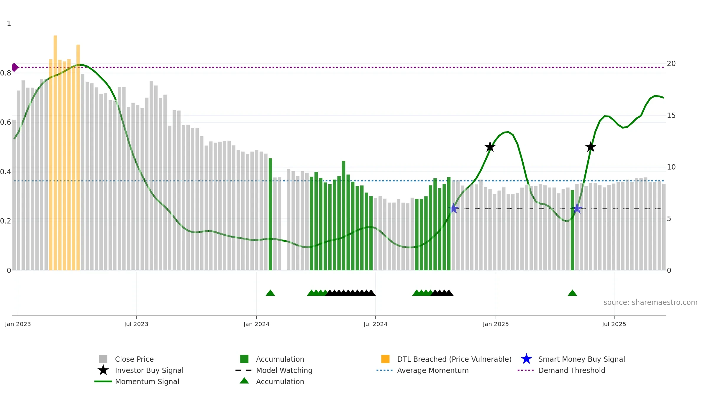 001322 weekly Smart Money chart, closing 2025-09-15.
