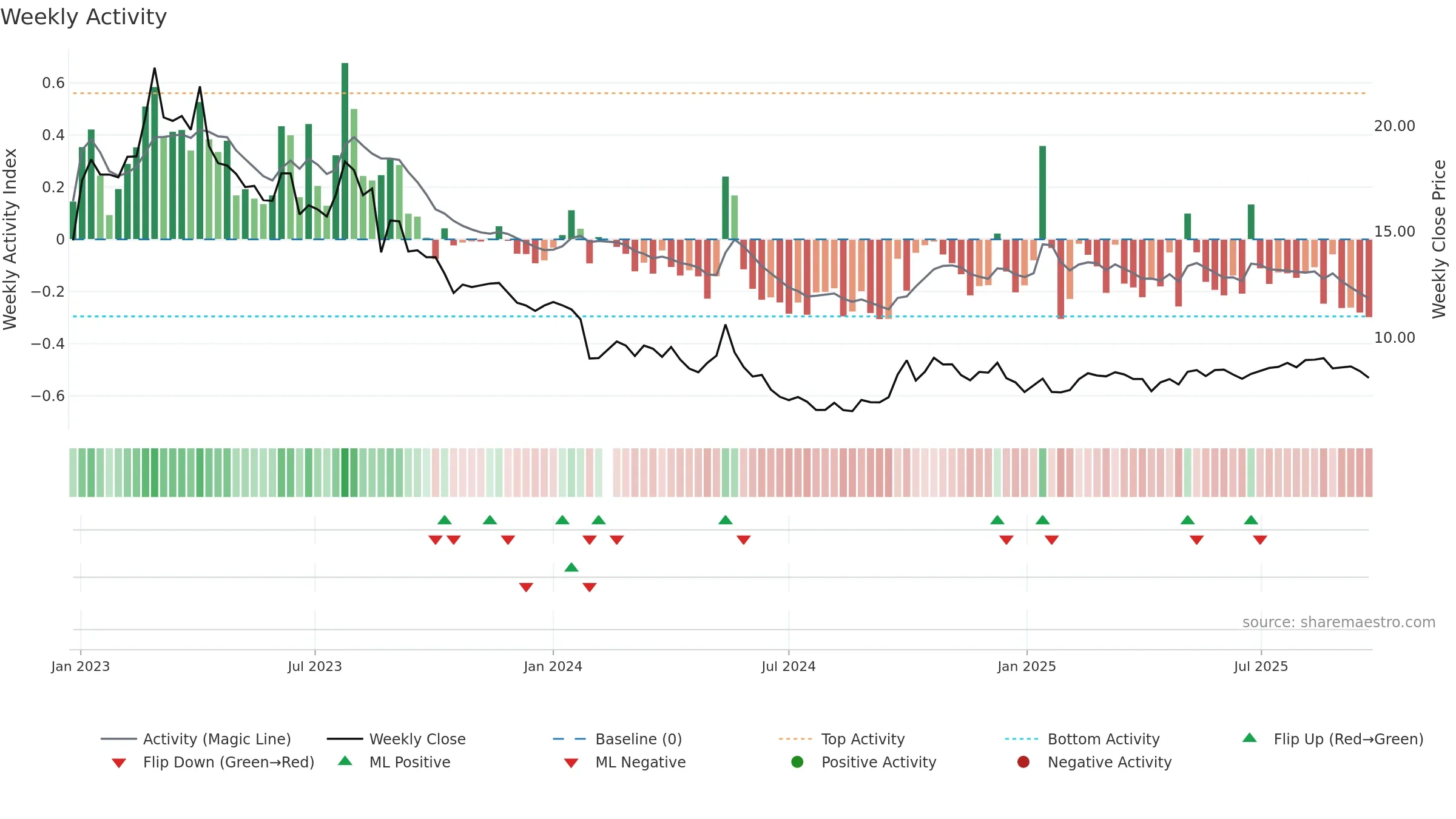 001322 weekly Activity chart, closing 2025-09-15.