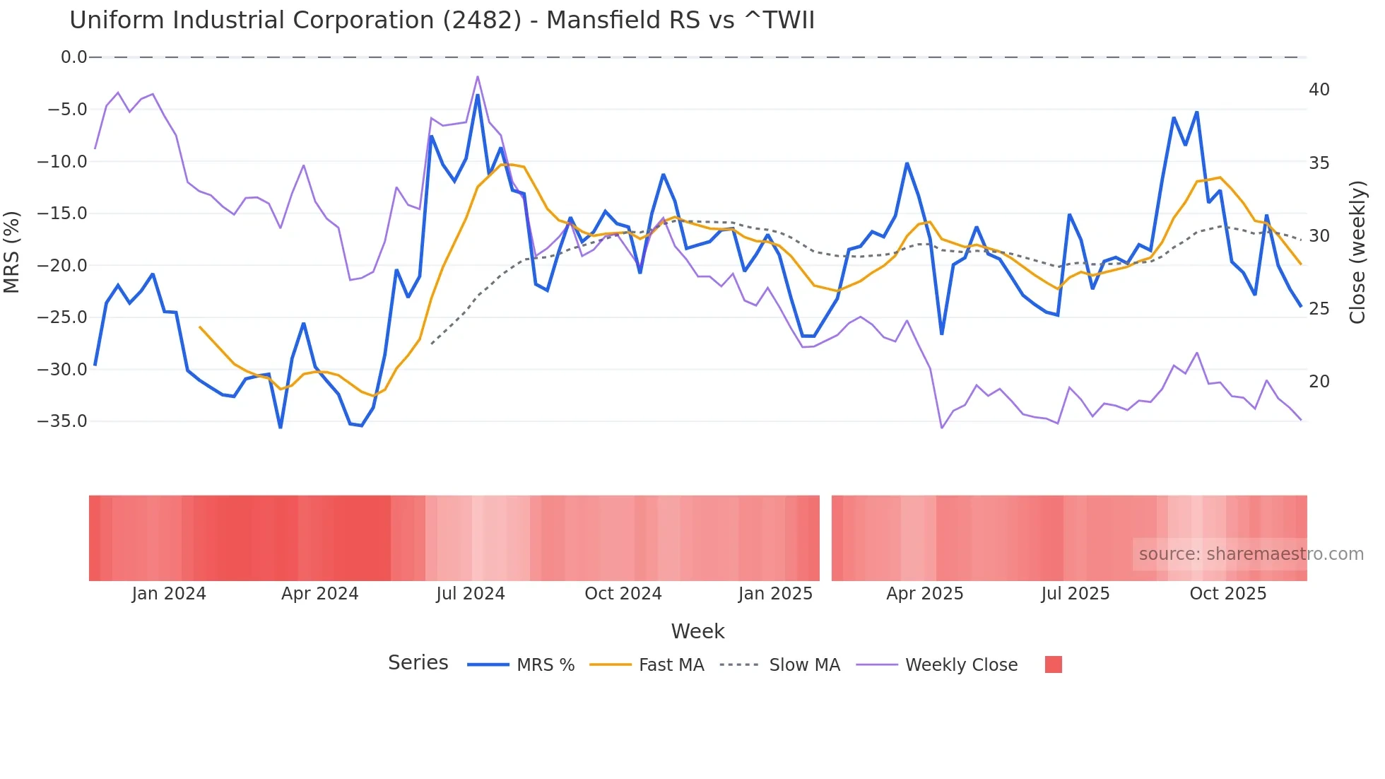 2482 Mansfield Relative Strength chart