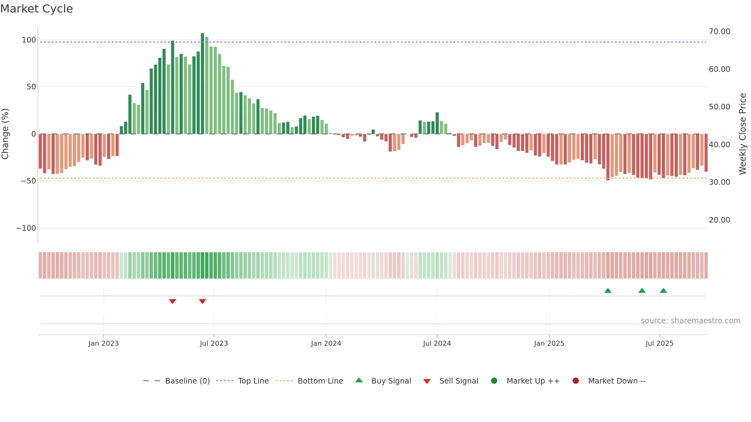 2482 weekly Market Cycle chart, closing 2025-09-15.
