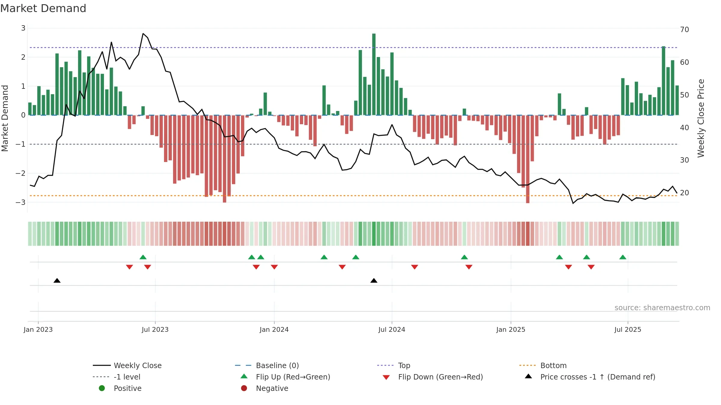 2482 weekly Market Demand chart, closing 2025-09-15.