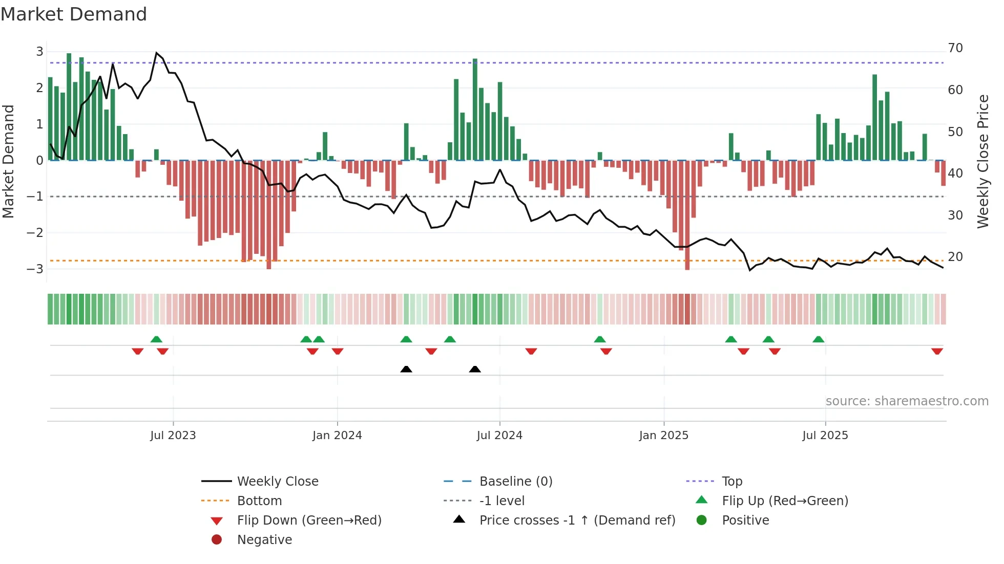 2482 weekly Market Demand chart