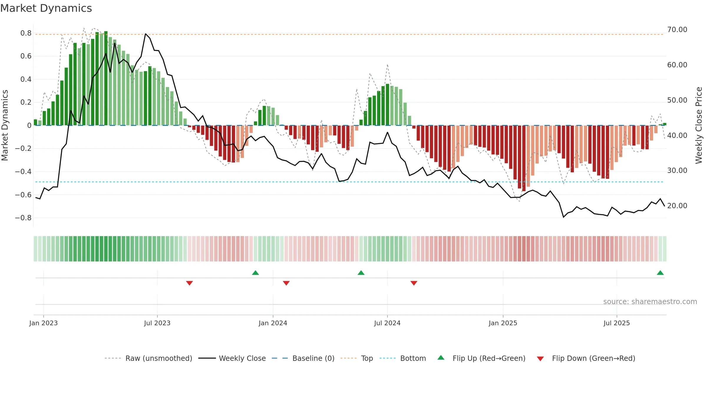 2482 weekly Market Dynamics chart, closing 2025-09-15.
