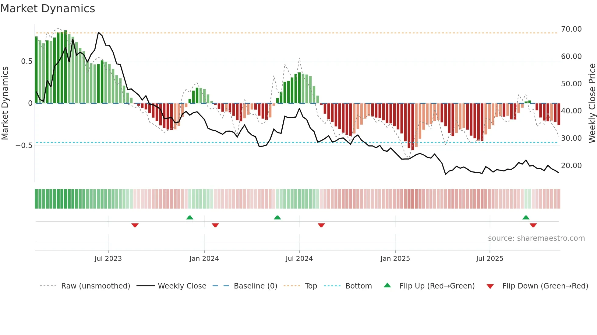 2482 weekly Market Dynamics chart