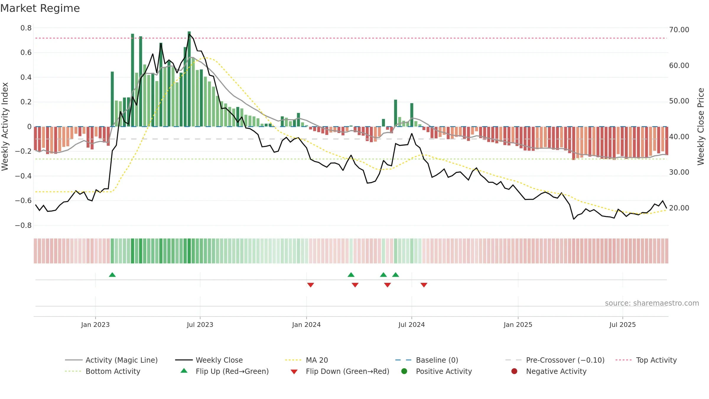 2482 weekly Market Snapshot chart, closing 2025-09-15.