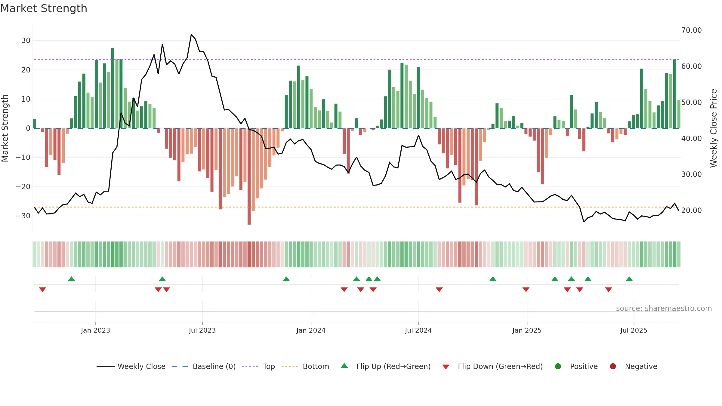 2482 weekly Market Strength chart, closing 2025-09-15.
