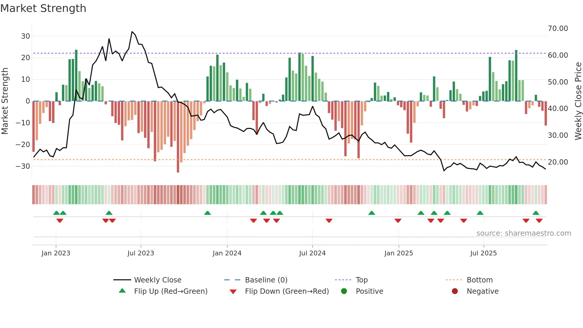 2482 weekly Market Strength chart