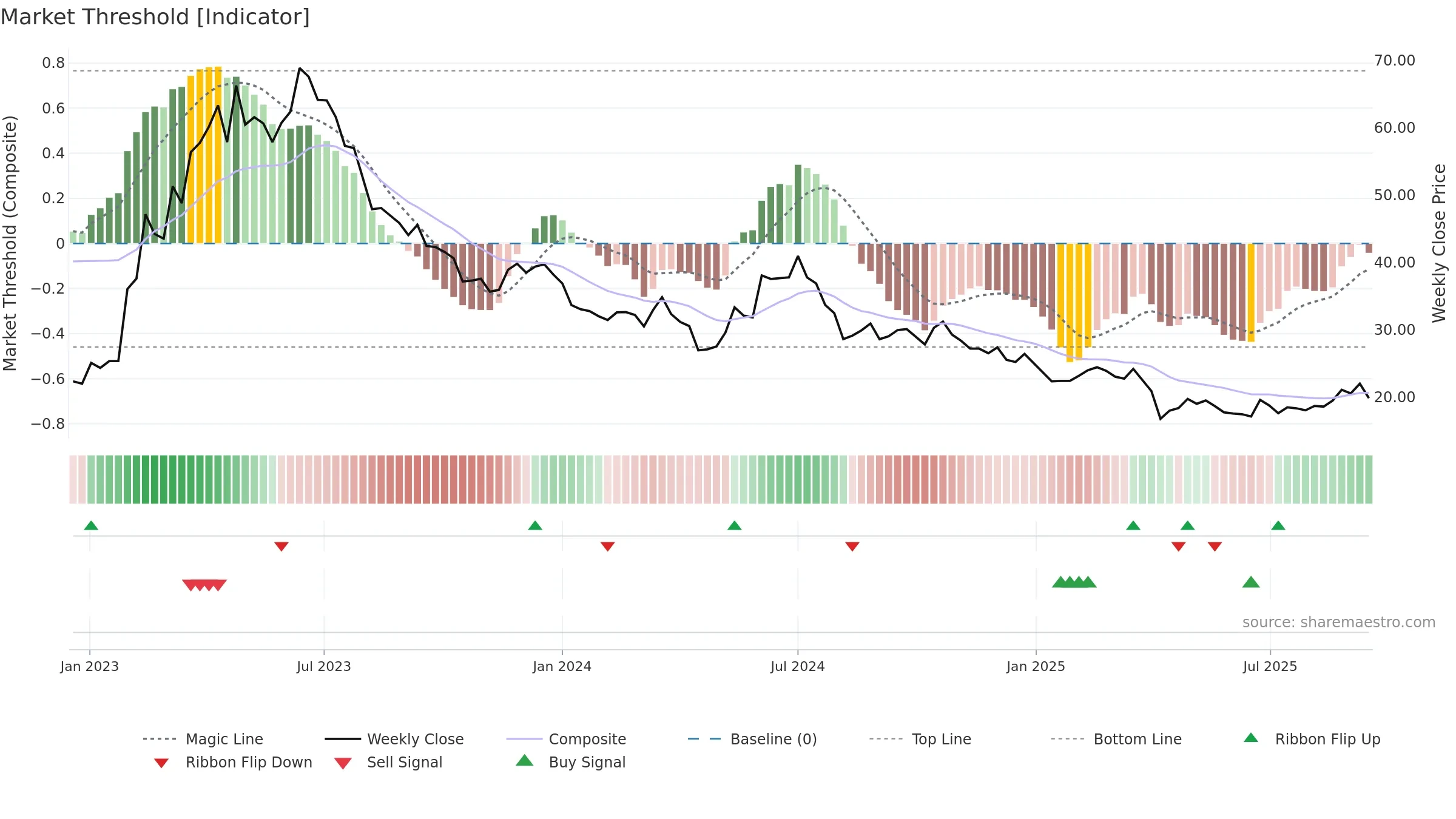 2482 weekly Market Threshold chart, closing 2025-09-15.