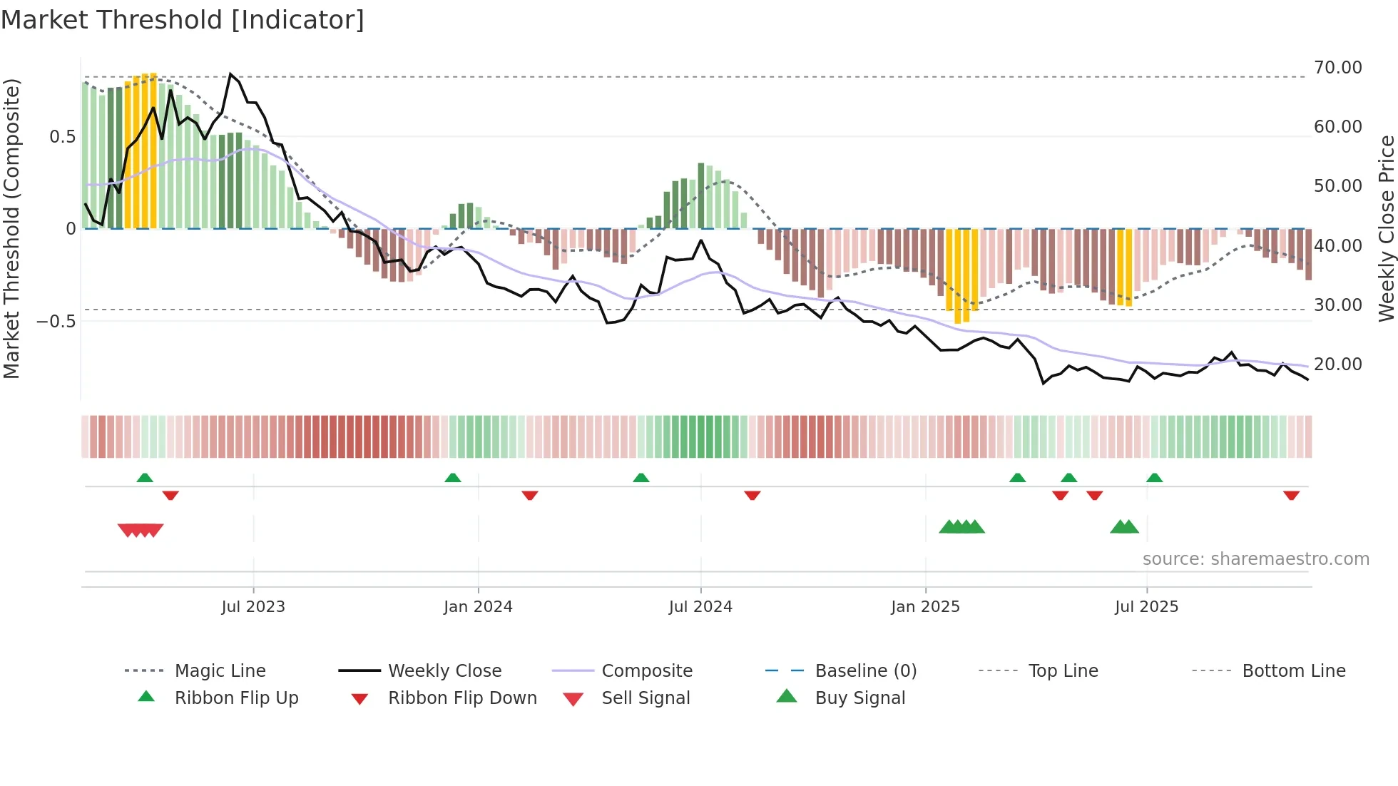 2482 weekly Market Threshold chart