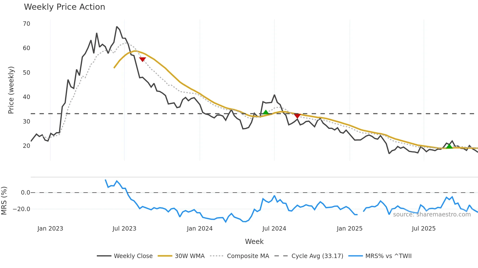 2482 weekly Price Action chart, closing 2025-11-10