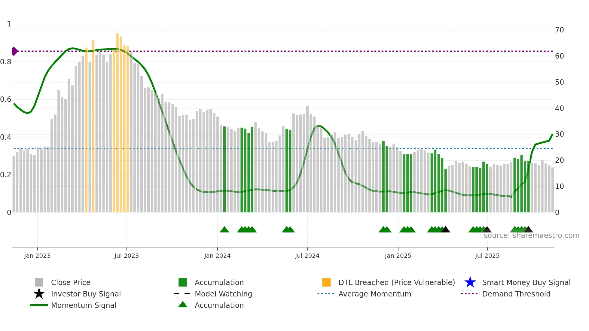 2482 weekly Smart Money chart