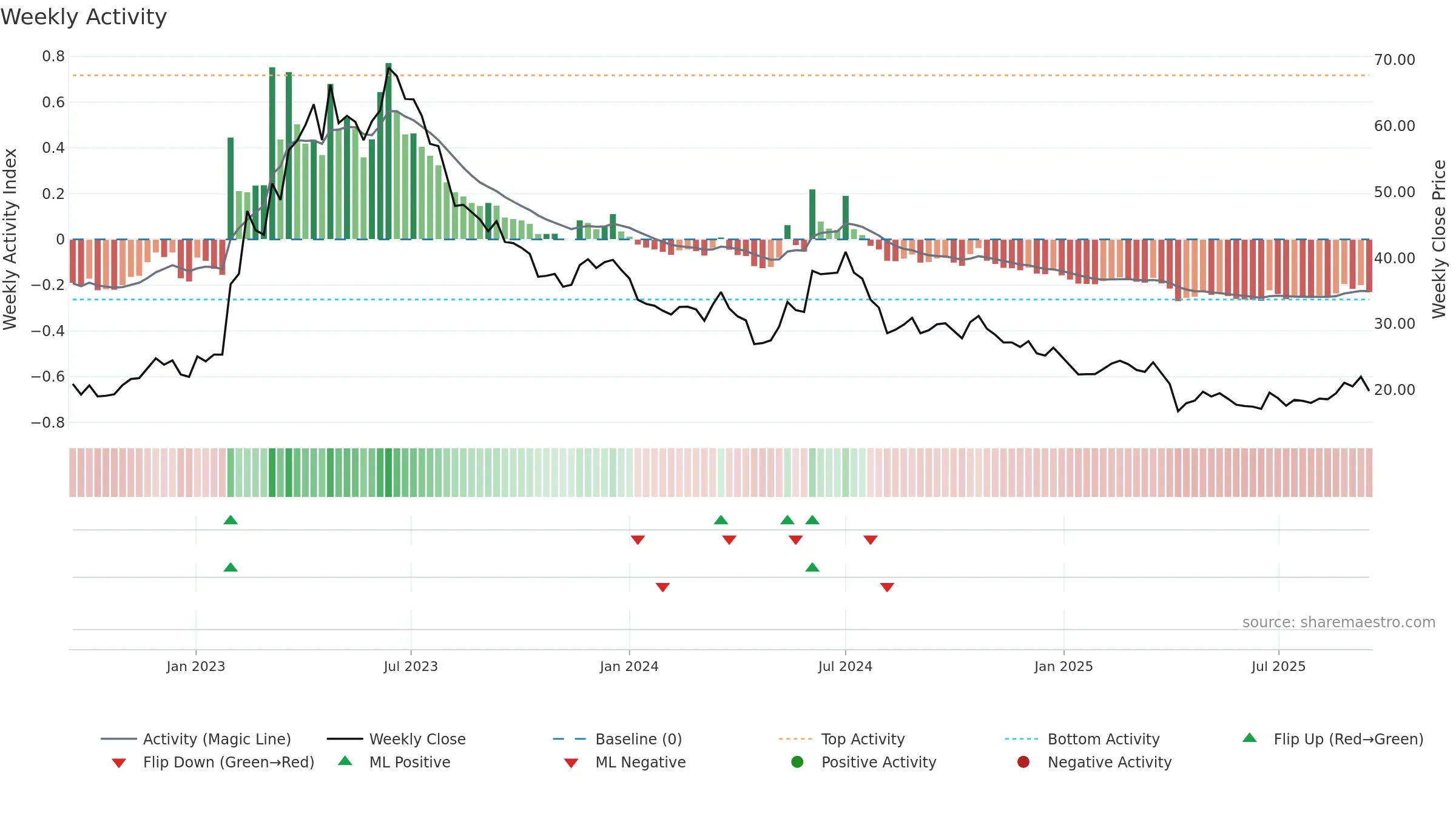 2482 weekly Activity chart, closing 2025-09-15.