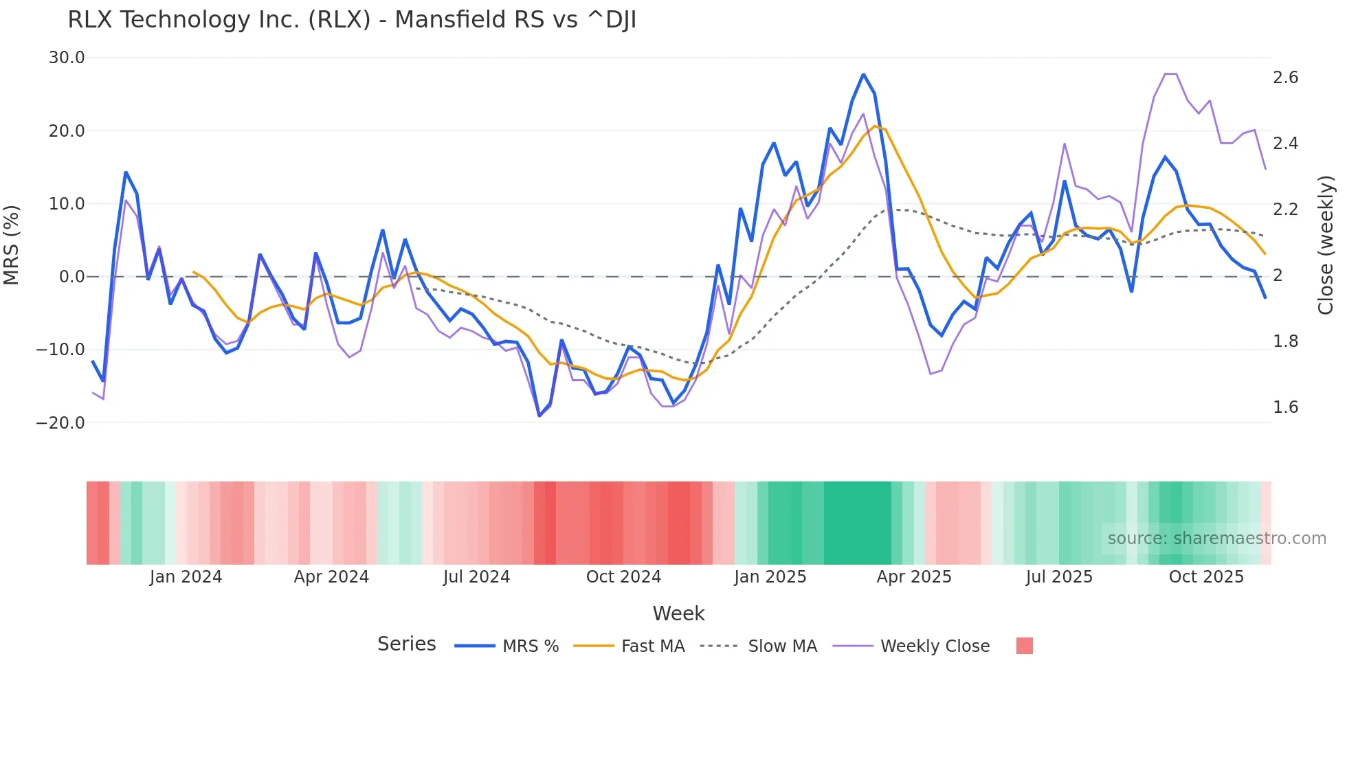 RLX Mansfield Relative Strength chart