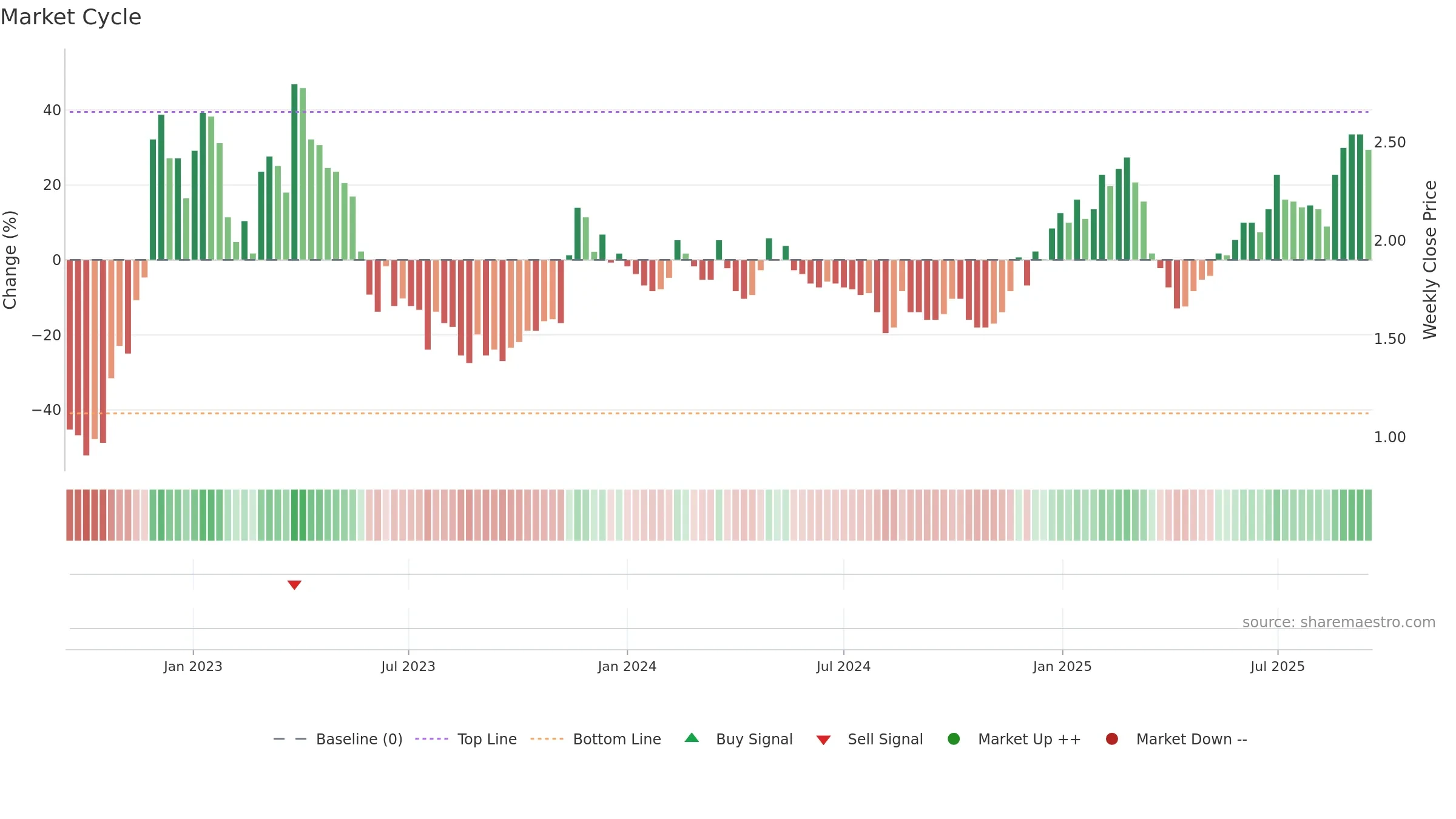 RLX weekly Market Cycle chart, closing 2025-09-15.