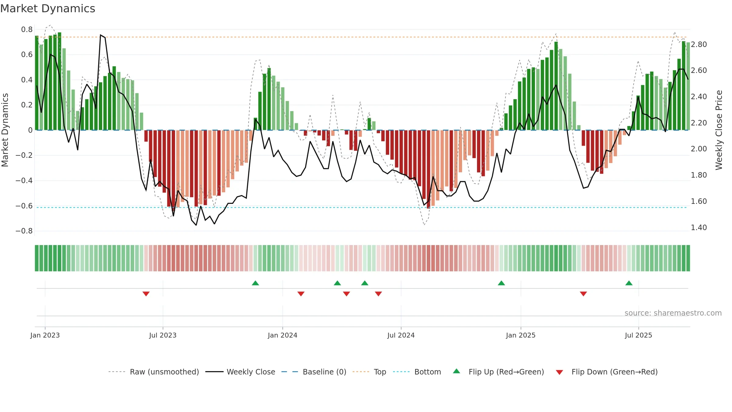 RLX weekly Market Dynamics chart, closing 2025-09-15.