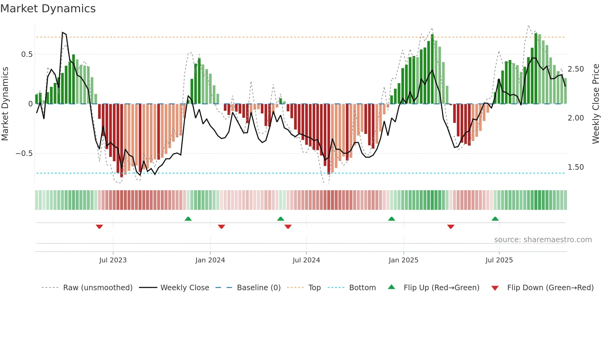 RLX weekly Market Dynamics chart