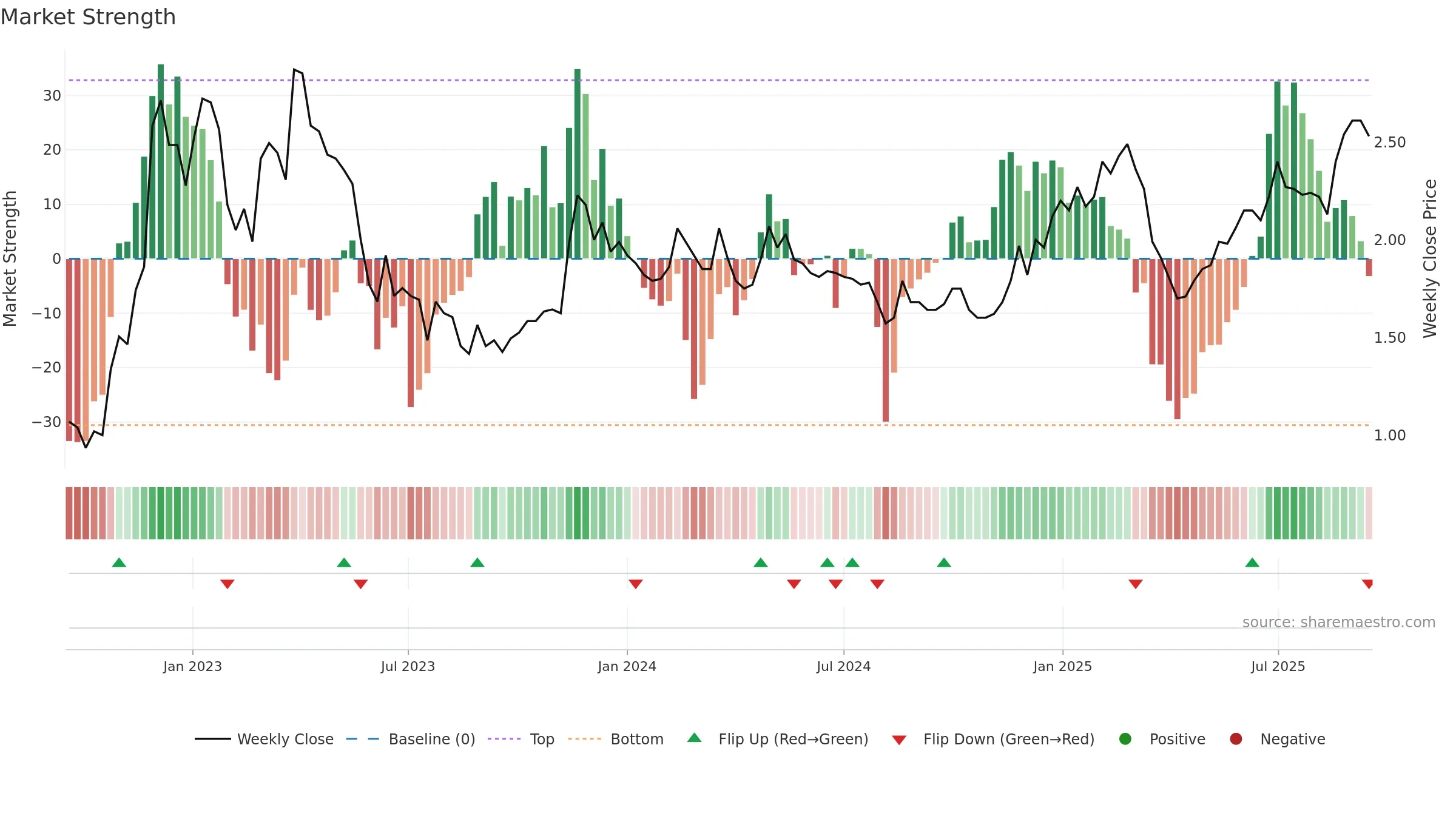 RLX weekly Market Strength chart, closing 2025-09-15.