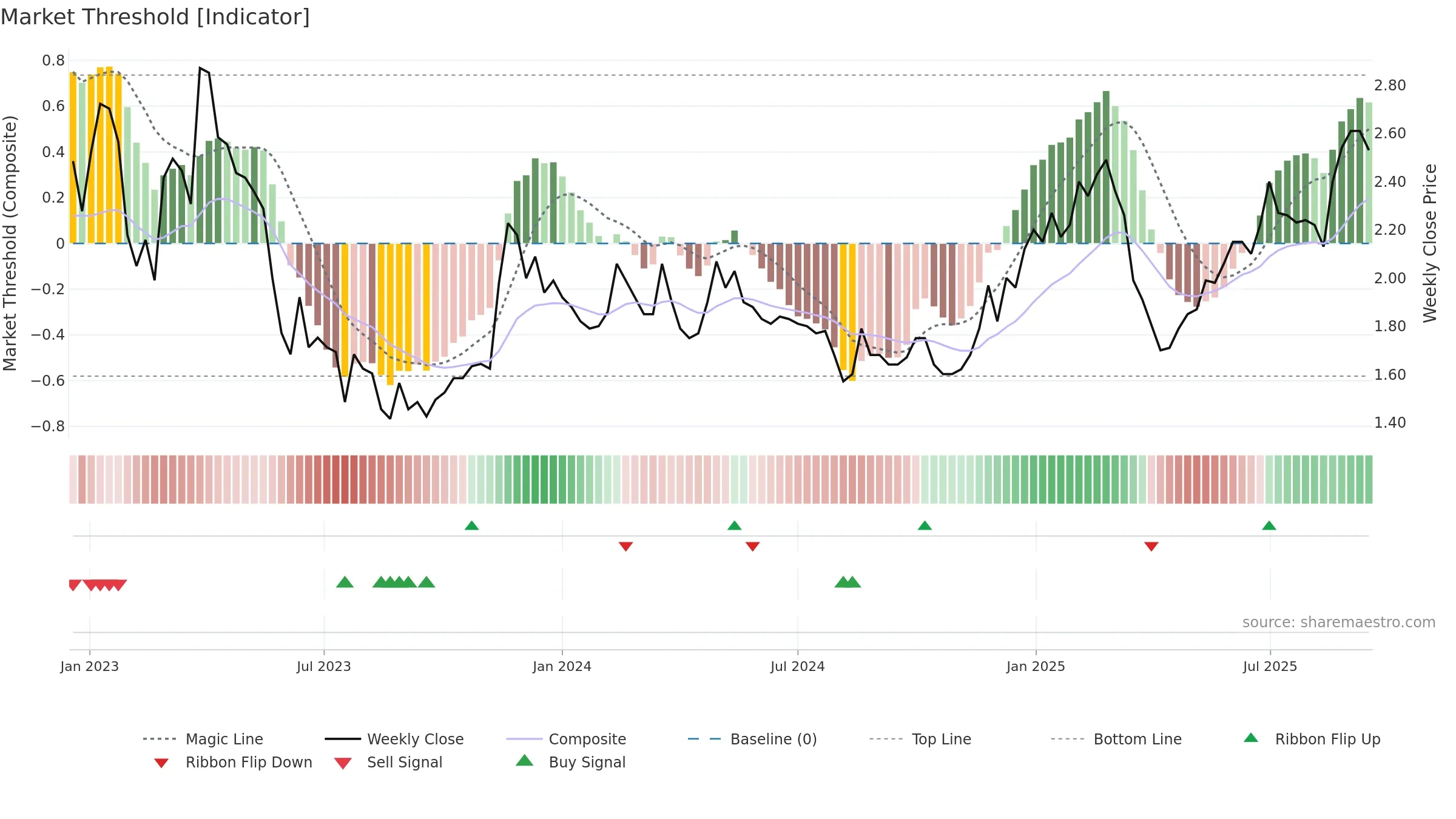 RLX weekly Market Threshold chart, closing 2025-09-15.