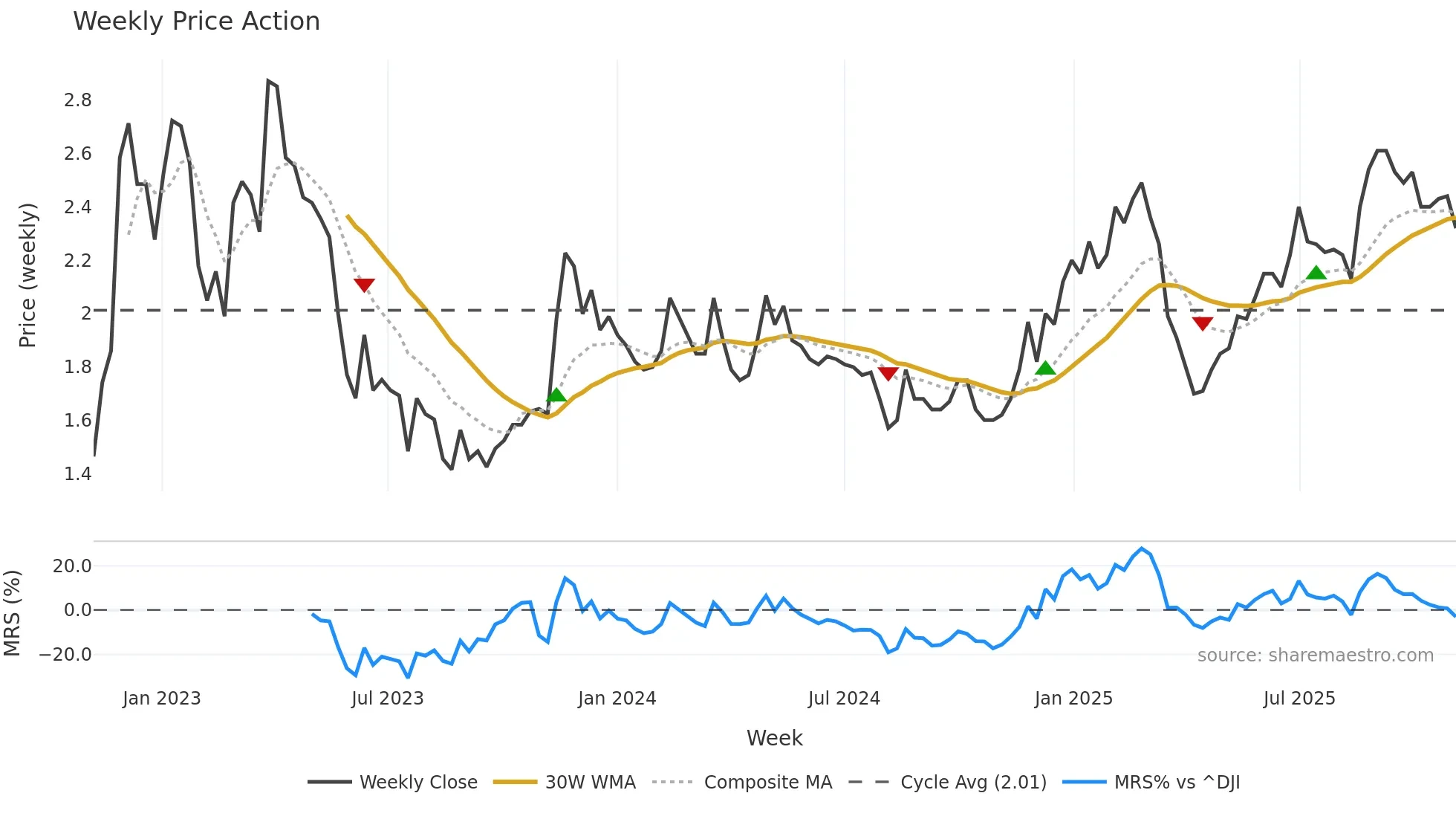 RLX weekly Price Action chart, closing 2025-11-03