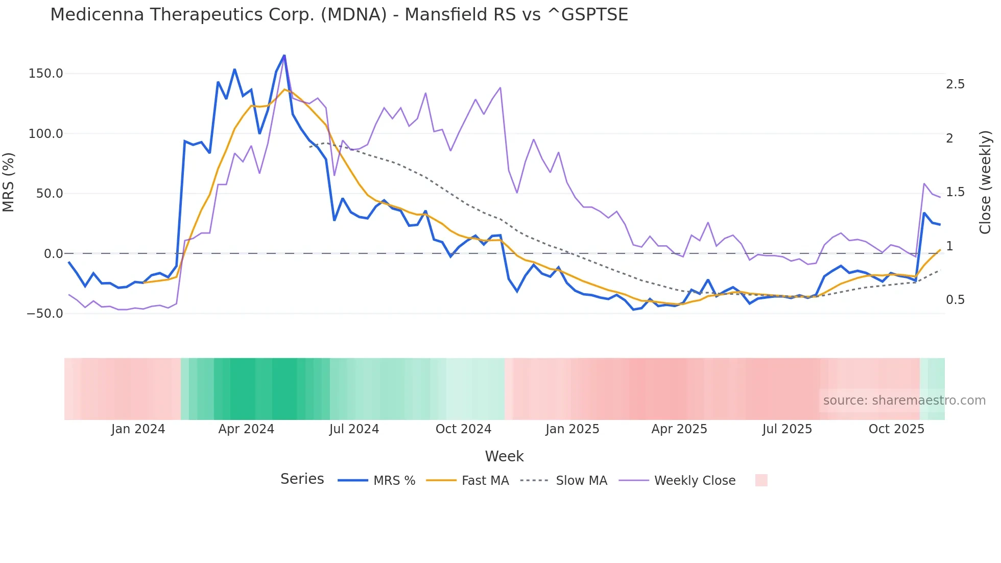 MDNA Mansfield Relative Strength chart