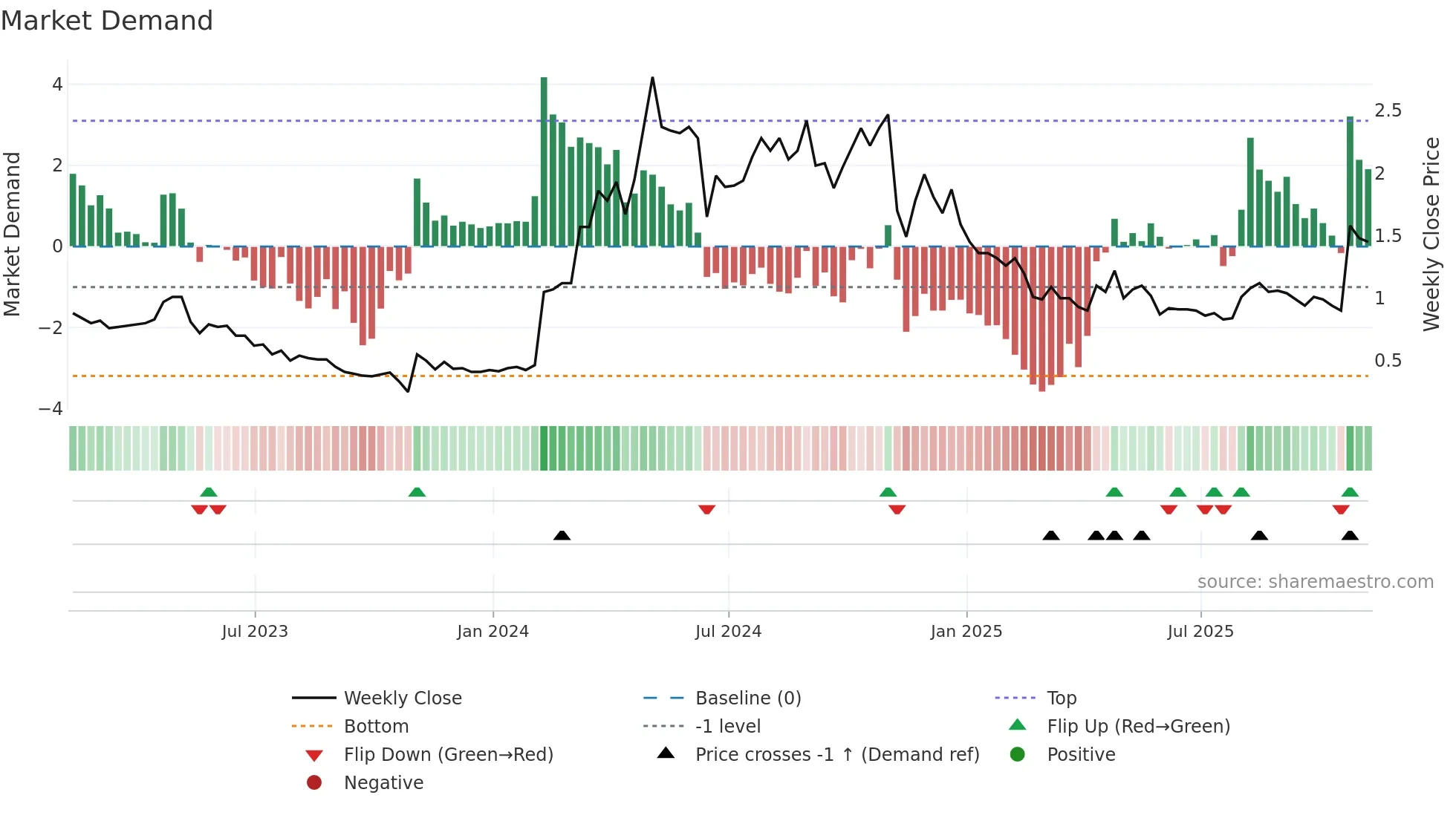 MDNA weekly Market Demand chart