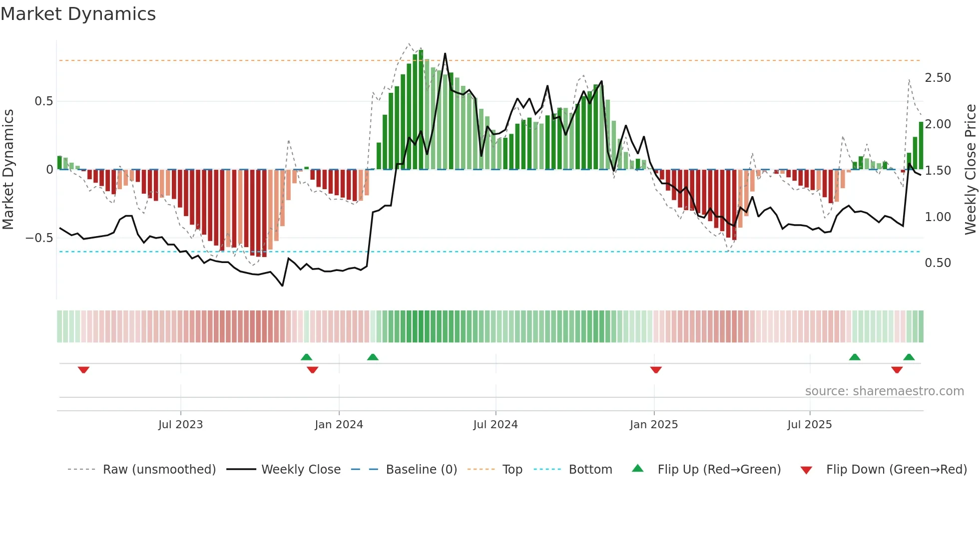 MDNA weekly Market Dynamics chart
