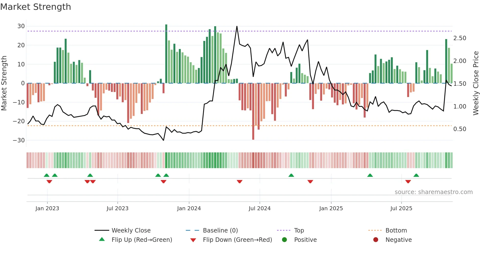 MDNA weekly Market Strength chart