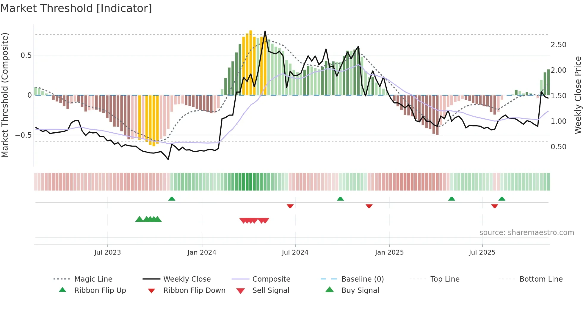 MDNA weekly Market Threshold chart